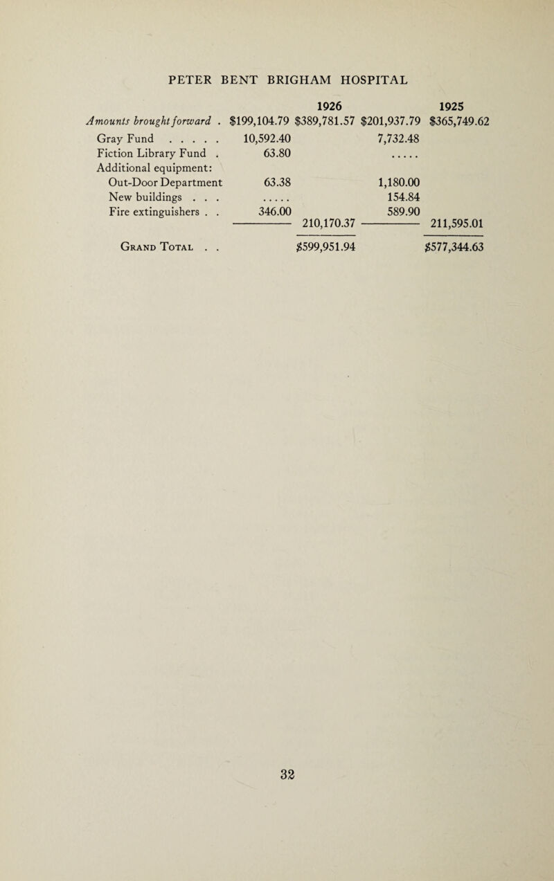 Amounts brought forward, . Gray Fund . Fiction Library Fund . Additional equipment: Out-Door Department New buildings . . . Fire extinguishers . . Grand Total . . 1926 $199,104.79 $389,781.57 $201,937.79 10,592.40 7,732.48 63.80 63.38 1,180.00 154.84 346.00 589.90 210,170.37 $599,951.94 1925 $365,749.62 211,595.01 $577,344.63