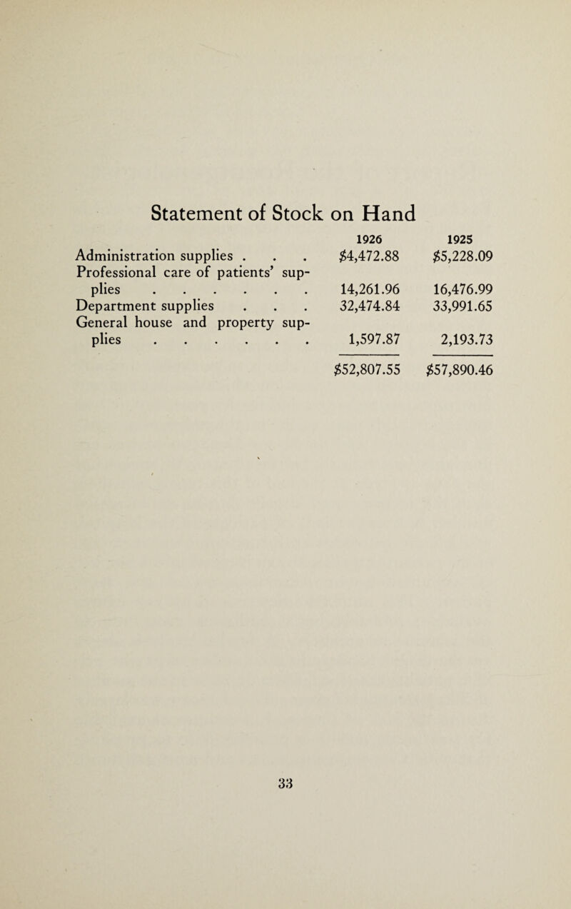 Statement of Stock on Hand 1926 1925 Administration supplies . Professional care of patients’ sup- $4,472.88 $5,228.09 plies. 14,261.96 16,476.99 Department supplies General house and property sup- 32,474.84 33,991.65 plies. 1,597.87 2,193.73 $52,807.55 $57,890.46