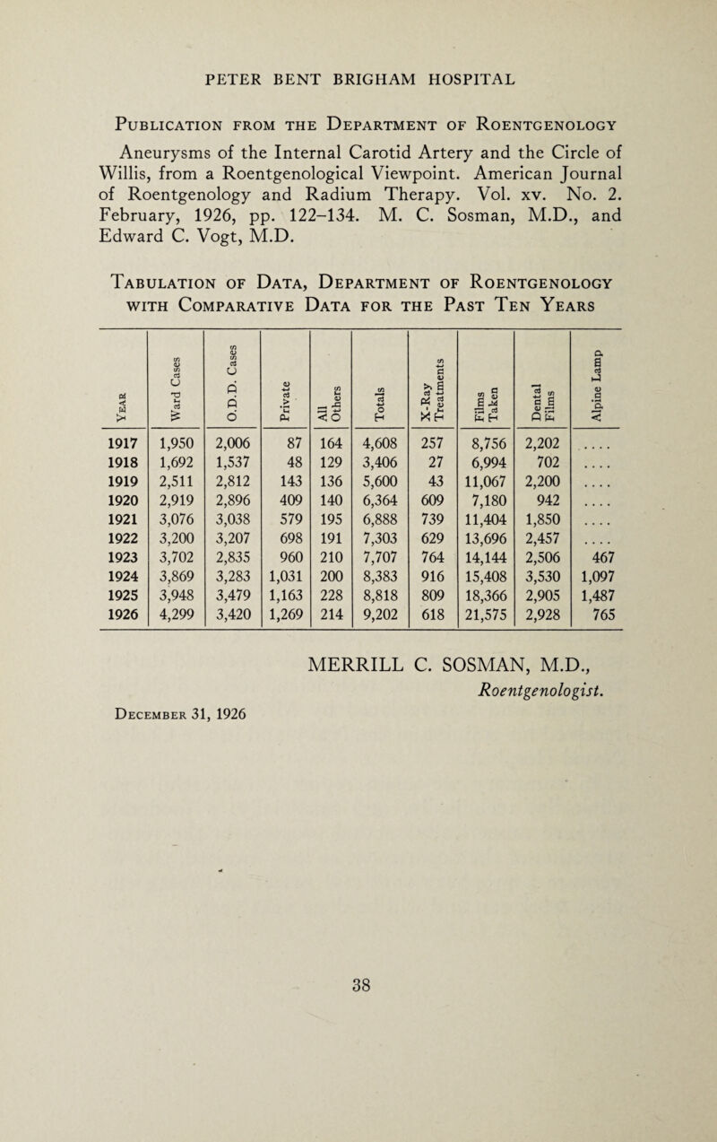 Publication from the Department of Roentgenology Aneurysms of the Internal Carotid Artery and the Circle of Willis, from a Roentgenological Viewpoint. American Journal of Roentgenology and Radium Therapy. Vol. xv. No. 2. February, 1926, pp. 122-134. M. C. Sosman, M.D., and Edward C. Vogt, M.D. Tabulation of Data, Department of Roentgenology with Comparative Data for the Past Ten Years Year Ward Cases O.D.D. Cases Private All Others Totals X-Ray Treatments Films Taken Dental Films Alpine Lamp 1917 1,950 2,006 87 164 4,608 257 8,756 2,202 1918 1,692 1,537 48 129 3,406 27 6,994 702 1919 2,511 2,812 143 136 5,600 43 11,067 2,200 1920 2,919 2,896 409 140 6,364 609 7,180 942 1921 3,076 3,038 579 195 6,888 739 11,404 1,850 1922 3,200 3,207 698 191 7,303 629 13,696 2,457 1923 3,702 2,835 960 210 7,707 764 14,144 2,506 467 1924 3,869 3,283 1,031 200 8,383 916 15,408 3,530 1,097 1925 3,948 3,479 1,163 228 8,818 809 18,366 2,905 1,487 1926 4,299 3,420 1,269 214 9,202 618 21,575 2,928 765 December 31, 1926 MERRILL C. SOSMAN, M.D., Roentgenologist.