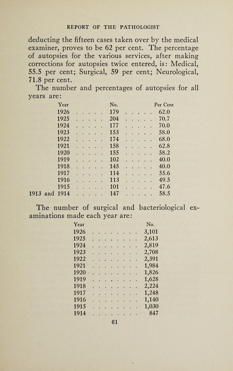deducting the fifteen cases taken over by the medical examiner, proves to be 62 per cent. The percentage of autopsies for the various services, after making corrections for autopsies twice entered, is: Medical, 55.5 per cent; Surgical, 59 per cent; Neurological, 71.8 per cent. The number and percentages of autopsies for all years are: Year No. Per Cent 1926 179 62.0 1925 204 70.7 1924 177 70.0 1923 153 58.0 1922 174 68.0 1921 158 62.8 1920 155 58.2 1919 102 40.0 1918 145 40.0 1917.114.55.6 1916.113.49.5 1915.101.47.6 1913 and 1914 147 58.5 The number of surgical and bacteriological ex¬ aminations made each year are: Year No. 1926 3,101 1925 2,613 1924 2,819 1923 2,708 1922 2,391 1921 1,984 1920 1,826 1919.1,628 1918.2,224 1917.1,248 1916.1,140 1915.1,030 1914. 847