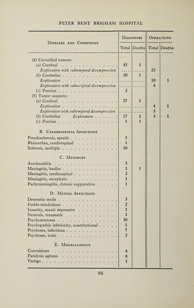 Diseases and Conditions Diagnoses Operations Total Deaths Total Deaths (4) Unverified tumors: (a) Cerebral . 45 1 Exploration with subtemporal decompression 25 (b) Cerebellar. 20 1 Exploration. 10 1 Exploration with suboccipital decompression 4 (c) Pontine. 2 (5) Tumor suspects: (a) Cerebral . 57 1 Exploration. 4 1 Exploration with subtemporal decompression 3 (b) Cerebellar Exploration. 17 1 3 1 (c) Pontine. 1 1 B. Cerebrospinal Affections Pseudosclerosis, spastic. 1 Rhinorrhea, cerebrospinal . 1 Sclerosis, multiple. 10 C. Meninges Arachnoiditis. 5 Meningitis, basilar. 1 1 Meningitis, cerebrospinal. 2 Meningitis, encephalo-. 1 Pachymeningitis, chronic suppurative. 1 D. Mental Affections Dementia senile. 3 Feeble-mindedness. 2 Insanity, manic depressive. 1 Neurosis, traumatic. 1 Psychoneuroses. 30 Psychopathic inferiority, constitutional. 1 Psychoses, infectious. 7 Psychoses, toxic. 2 E. Miscellaneous Convulsions . 4 Paralysis agitans. 6 Vertigo. 1