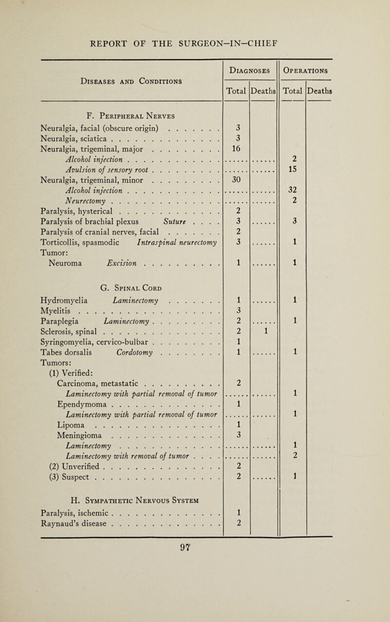 Diseases and Conditions F. Peripheral Nerves Diagnoses Total Deaths Operations Total Deaths Neuralgia, facial (obscure origin). Neuralgia, sciatica. Neuralgia, trigeminal, major. Alcohol injection. Avulsion of sensory root. Neuralgia, trigeminal, minor. Alcohol injection . .. Neurectomy. Paralysis, hysterical. Paralysis of brachial plexus Suture . . . . Paralysis of cranial nerves, facial. Torticollis, spasmodic Intraspinal neurectomy Tumor: Neuroma Excision. 3 3 16 30 2 3 2 3 1 2 15 32 2 3 1 1 G. Spinal Cord Hydromyelia Laminectomy . Myelitis. Paraplegia Laminectomy. Sclerosis, spinal. Syringomyelia, cervico-bulbar. Tabes dorsalis Cordotomy. Tumors: (1) Verified: Carcinoma, metastatic. Laminectomy with partial removal of tumor Ependymoma. Laminectomy with partial removal of tumor Lipoma . Meningioma. Laminectomy. Laminectomy with removal of tumor . . . (2) Unverified. (3) Suspect. 1 3 2 2 1 1 2 1 1 3 2 2 1 1 1 1 1 1 1 2 1 H. Sympathetic Nervous System Paralysis, ischemic. Raynaud’s disease. 1 2