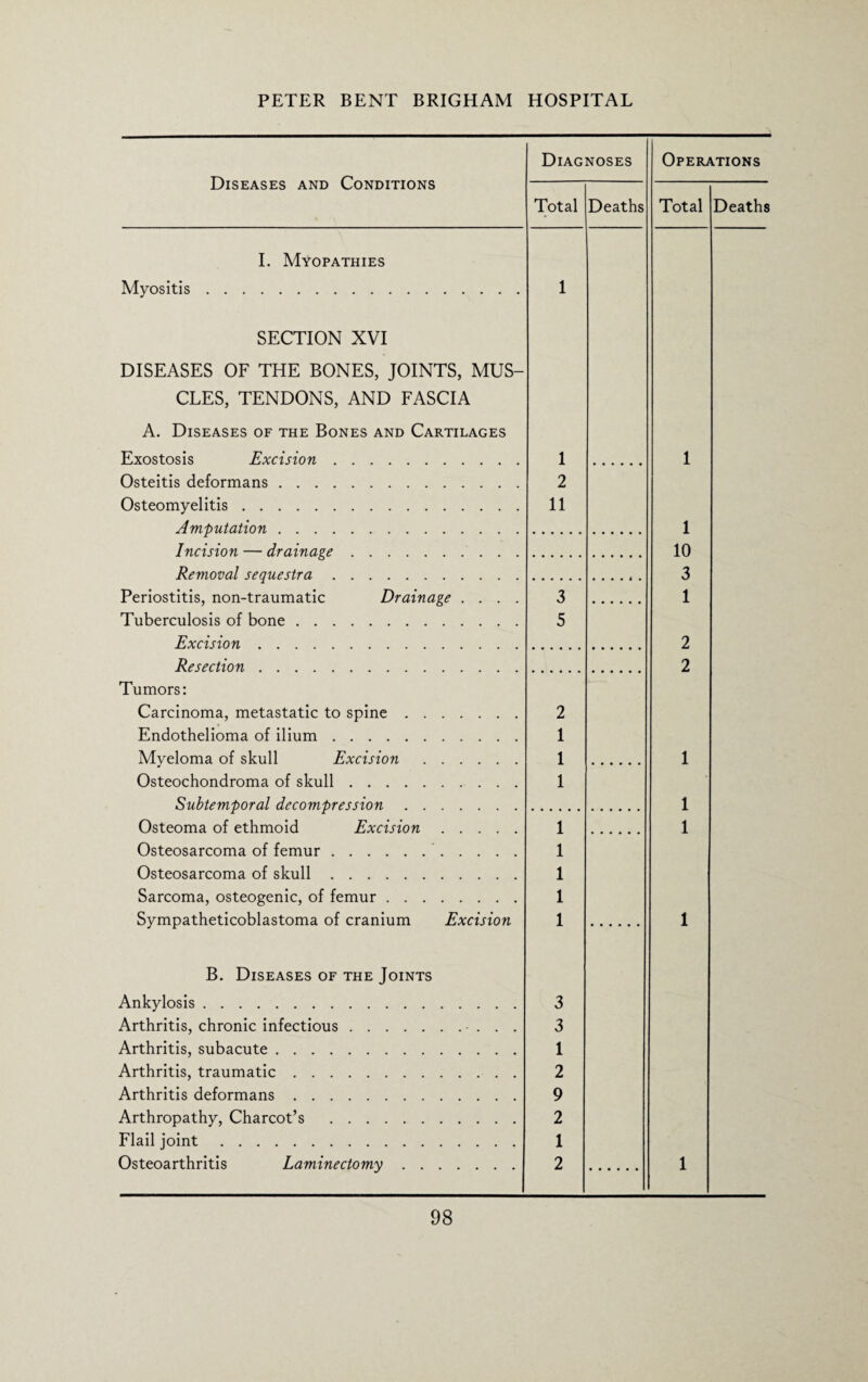 Diseases and Conditions Diagnoses Operations Total Deaths Total Deaths I. Myopathies Myositis. 1 SECTION XVI DISEASES OF THE BONES, JOINTS, MUS- CLES, TENDONS, AND FASCIA A. Diseases of the Bones and Cartilages Exostosis Excision. 1 1 Osteitis deformans. 2 Osteomyelitis. 11 Amputation. 1 Incision — drainage. 10 Removal sequestra. 3 Periostitis, non-traumatic Drainage .... 3 1 Tuberculosis of bone. 5 Excision. 2 Resection. 2 Tumors: Carcinoma, metastatic to spine. 2 Endothelioma of ilium. 1 Myeloma of skull Excision . 1 1 Osteochondroma of skull. 1 Subtemporal decompression. 1 Osteoma of ethmoid Excision. 1 1 Osteosarcoma of femur.. 1 Osteosarcoma of skull. 1 Sarcoma, osteogenic, of femur. 1 Sympatheticoblastoma of cranium Excision 1 1 B. Diseases of the Joints Ankylosis. 3 Arthritis, chronic infectious.. 3 Arthritis, subacute. 1 Arthritis, traumatic. 2 Arthritis deformans. 9 Arthropathy, Charcot’s . 2 Flail joint. 1 Osteoarthritis Laminectomy. 2 1