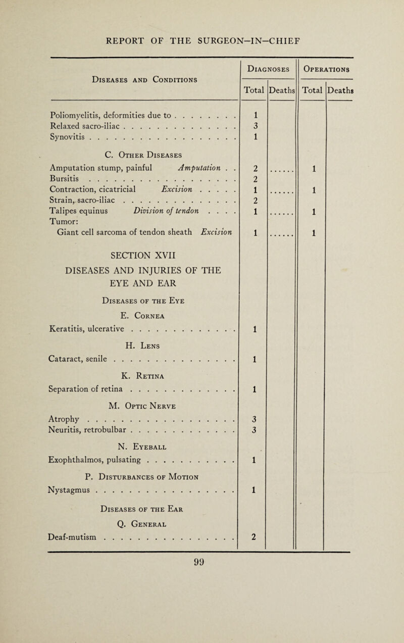 Diseases and Conditions Diagnoses Operations Total Deaths Total Deaths Poliomyelitis, deformities due to. 1 Relaxed sacro-iliac. 3 Synovitis. 1 C. Other Diseases Amputation stump, painful Amputation . . 2 1 Bursitis. 2 Contraction, cicatricial Excision. 1 1 Strain, sacro-iliac. 2 Talipes equinus Division of tendon .... 1 1 Tumor: Giant cell sarcoma of tendon sheath Excision 1 1 SECTION XVII DISEASES AND INJURIES OF THE EYE AND EAR Diseases of the Eye E. Cornea Keratitis, ulcerative. 1 H. Lens Cataract, senile. 1 K. Retina Separation of retina. 1 M. Optic Nerve Atrophy. 3 Neuritis, retrobulbar. 3 N. Eyeball Exophthalmos, pulsating. 1 P. Disturbances of Motion Nystagmus. 1 Diseases of the Ear Q. General Deaf-mutism. 2