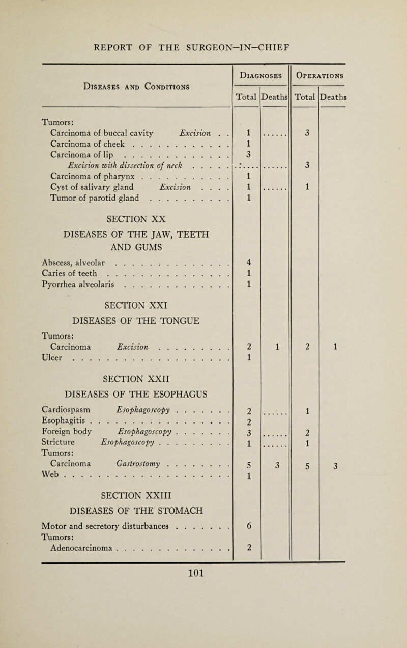 Diseases and Conditions Diagnoses Operations Total Deaths Total Deaths Tumors: Carcinoma of buccal cavity Excision . . 1 3 Carcinoma of cheek. 1 Carcinoma of lip . 3 Excision with dissection of neck. • 3 Carcinoma of pharynx. 1 Cyst of salivary gland Excision .... 1 1 Tumor of parotid gland. 1 SECTION XX DISEASES OF THE JAW, TEETH AND GUMS Abscess, alveolar. 4 Caries of teeth. 1 Pyorrhea alveolaris. 1 SECTION XXI DISEASES OF THE TONGUE Tumors: Carcinoma Excision. 2 1 2 1 Ulcer. 1 SECTION XXII DISEASES OF THE ESOPHAGUS Cardiospasm Esophagoscopy. 2 1 Esophagitis. 2 Foreign body Esophagoscopy. 3 2 Stricture Esophagoscopy. 1 1 Tumors: Carcinoma Gastrostomy. 5 3 5 3 Web. 1 SECTION XXIII DISEASES OF THE STOMACH Motor and secretory disturbances. 6 Tumors: Adenocarcinoma. 2