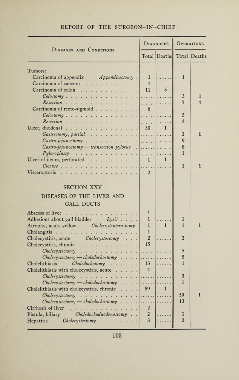 Diseases and Conditions Diagnoses Total Deaths Operations Total Deaths Tumors: Carcinoma of appendix Appendicectomy . Carcinoma of caecum. Carcinoma of colon. Colostomy. Resection. Carcinoma of recto-sigmoid. Colostomy. Resection. Ulcer, duodenal. Gastrectomy, partial. Gastro-jejunostomy. Gastro-jejunostomy — transection pylorus Pyloroplasty . Ulcer of ileum, perforated . Closure .. Visceroptosis. 1 1 11 6 30 1 2 5 1 1 1 3 7 5 2 2 9 8 1 1 1 4 1 1 SECTION XXV DISEASES OF THE LIVER AND GALL DUCTS Abscess of liver. Adhesions about gall bladder Lysis . . . Atrophy, acute yellow Cholecystenterostomy Cholangitis. Cholecystitis, acute Cholecystostomy . . Cholecystitis, chronic. Cholecystectomy. Cholecystectomy — choledochostomy . . . Cholelithiasis Choledochotomy. Cholelithiasis with cholecystitis, acute .... Cholecystectomy. Cholecystectomy — choledochostomy . . . Cholelithiasis with cholecystitis, chronic . . . Cholecystectomy. Cholecystectomy — choledochostomy . . . Cirrhosis of liver. Fistula, biliary Choledochoduodenostomy . Hepatitis Cholecystectomy. 1 1 1 1 2 15 13 4 89 2 2 3 1 1 1 1 2 5 5 1 3 1 59 13 1 2 1 1