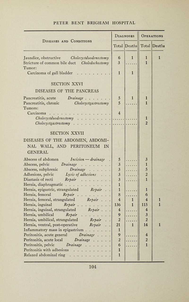 Diseases and Conditions Diagnoses Operations Total Deaths Total Deaths Jaundice, obstructive Cholecystduodenostomy 6 1 1 1 Stricture of common bile duct Choledochostomy 3 1 Tumor: Carcinoma of gall bladder. 1 1 SECTION XXVI DISEASES OF THE PANCREAS Pancreatitis, acute Drainage. 5 1 1 Pancreatitis, chronic Cholecystgastrostomy 5 1 Tumors: Carcinoma. 4 Cholecystduodenostomy. 1 Cholecy stgastr ostomy. 2 SECTION XXVII DISEASES OF THE ABDOMEN, ABDOMI- NAL WALL, AND PERITONEUM IN GENERAL Abscess of abdomen Incision — drainage 5 3 Abscess, pelvic Drainage. 3 1 Abscess, subphrenic Drainage. 3 5 Adhesions, pelvic Lysis of adhesions . . . 3 2 Diastasis of recti Repair . 3 1 Hernia, diaphragmatic. 1 Hernia, epigastric, strangulated Repair . . 1 1 Hernia, femoral Repair. 8 6 Hernia, femoral, strangulated Repair . . . 4 1 4 1 Hernia, inguinal Repair. 136 1 115 1 Hernia, inguinal, strangulated Repair . . . 4 4 Hernia, umbilical Repair. 9 3 Hernia, umbilical, strangulated Repair . . 2 2 Hernia, ventral, post-operative Repair . . 21 1 14 1 Inflammatory mass in epigastrium. 1 Peritonitis, acute general Drainage .... 9 4 Peritonitis, acute local Drainage. 2 2 Peritonitis, pelvic Drainage. 6 1 Peritonitis with adhesions . 1 Relaxed abdominal ring. 1