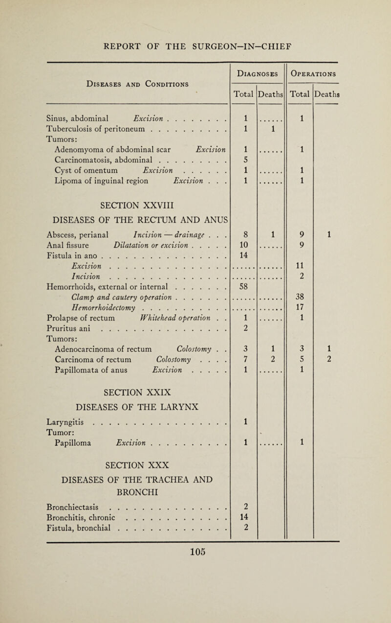Diseases and Conditions Diagnoses Operations Total Deaths Total Deaths Sinus, abdominal Excision. 1 1 Tuberculosis of peritoneum. 1 1 Tumors: Adenomyoma of abdominal scar Excision 1 1 Carcinomatosis, abdominal. 5 Cyst of omentum Excision . 1 1 Lipoma of inguinal region Excision . . . 1 1 SECTION XXVIII DISEASES OF THE RECTUM AND ANUS Abscess, perianal Incision — drainage . . . 8 1 9 1 Anal fissure Dilatation or excision. 10 9 Fistula in ano. 14 Excision. 11 Incision. 2 Hemorrhoids, external or internal. 58 Clamp and cautery operation. 38 Hemorrhoidectomy. 17 Prolapse of rectum Whitehead operation . . 1 1 Pruritus ani . 2 Tumors: Adenocarcinoma of rectum Colostomy . . 3 1 3 1 Carcinoma of rectum Colostomy .... 7 2 5 2 Papillomata of anus Excision. 1 1 SECTION XXIX DISEASES OF THE LARYNX Laryngitis. 1 Tumor: Papilloma Excision. 1 1 SECTION XXX DISEASES OF THE TRACHEA AND BRONCHI Bronchiectasis . 2 Bronchitis, chronic . 14 Fistula, bronchial. 2