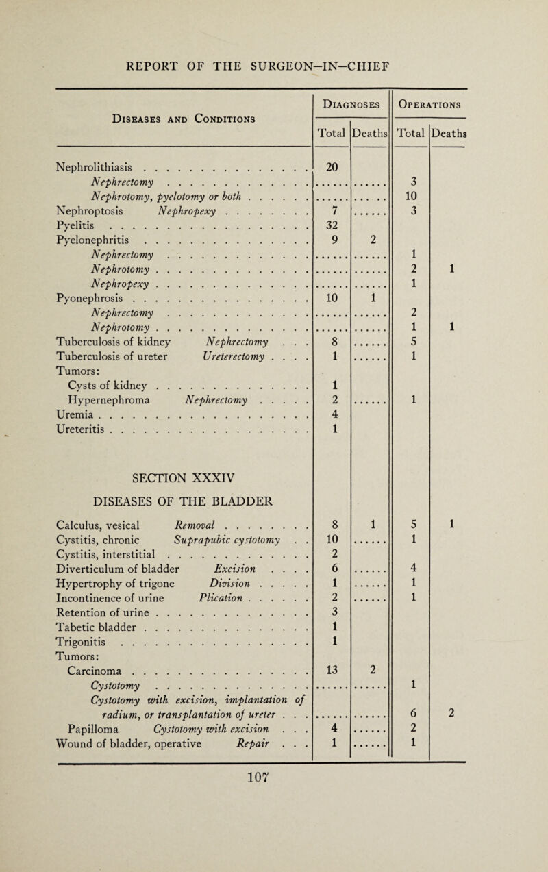 Diseases and Conditions Diagnoses Total Deaths Operations Total Deaths Nephrolithiasis. Nephrectomy. Nephrotomy, pyelotomy or both. Nephroptosis Nephropexy. Pyelitis . Pyelonephritis . Nephrectomy. Nephrotomy. Nephropexy. Pyonephrosis. Nephrectomy. Nephrotomy. Tuberculosis of kidney Nephrectomy . . . Tuberculosis of ureter Ureterectomy . . . . Tumors: Cysts of kidney. Hypernephroma Nephrectomy. Uremia. Ureteritis. 10 1 8 1 1 2 4 1 3 10 3 1 2 1 2 1 5 1 1 1 1 SECTION XXXIV DISEASES OF THE BLADDER Calculus, vesical Removal. Cystitis, chronic Suprapubic cystotomy Cystitis, interstitial. Diverticulum of bladder Excision . . Hypertrophy of trigone Division . . . Incontinence of urine Plication .... Retention of urine. Tabetic bladder. Trigonitis . Tumors: Carcinoma. Cystotomy . Cystotomy with excision, implantation radium, or transplantation of ureter . Papilloma Cystotomy with excision Wound of bladder, operative Repair . 8 10 2 6 1 2 3 1 1 1 5 1 4 1 1 1 6 2 1 1 2