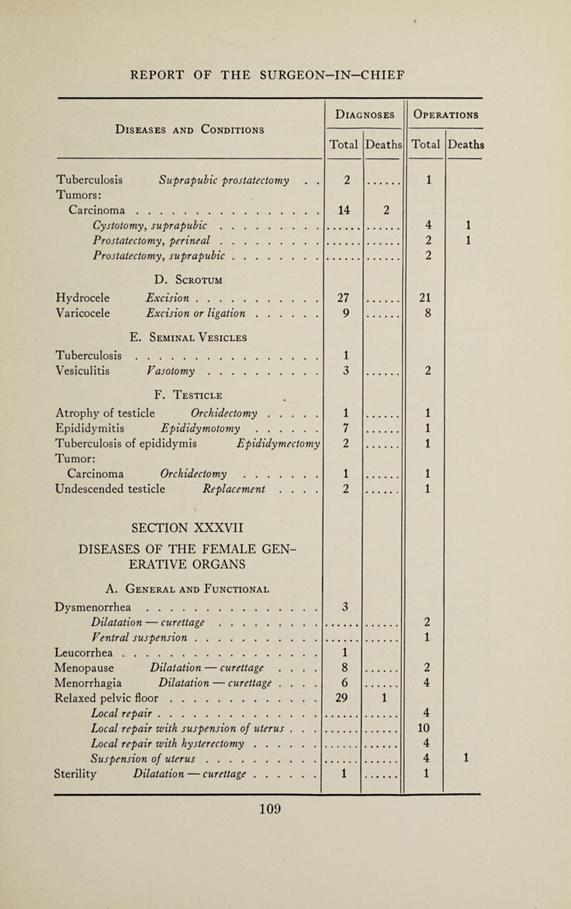 Diseases and Conditions Diagnoses Total Deaths Tuberculosis Suprapubic prostatectomy Tumors: Carcinoma. Cystotomy, suprapubic. Prostatectomy, perineal. Prostatectomy, suprapubic. 2 14 2 D. Scrotum Hydrocele Excision. Varicocele Excision or ligation 27 9 Operations Total 1 Deaths 4 2 2 1 1 21 8 E. Seminal Vesicles Tuberculosis. Vesiculitis Vasotomy. F. Testicle Atrophy of testicle Orchidectomy. Epididymitis Epididymotomy . Tuberculosis of epididymis Epididymectomy Tumor: Carcinoma Orchidectomy . Undescended testicle Replacement .... 1 3 1 7 2 1 2 SECTION XXXVII DISEASES OF THE FEMALE GEN¬ ERATIVE ORGANS 2 1 1 1 1 1 A. General and Functional Dysmenorrhea. Dilatation — curettage. Ventral suspension. Leucorrhea . Menopause Dilatation — curettage Menorrhagia Dilatation — curettage . Relaxed pelvic floor. Local repair. Local repair with suspension of uterus Local repair with hysterectomy . . . Suspension of uterus. Sterility Dilatation — curettage . . . 3 1 8 6 29 1 2 1 2 4 4 10 4 4 1 1