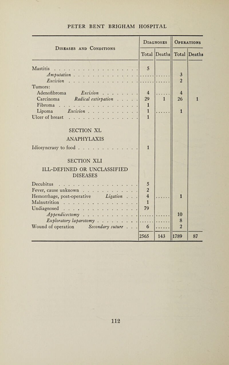 Diseases and Conditions Mastitis .... Amputation Excision . Tumors: Adenofibroma Carcinoma Fibroma. Lipoma Excision Ulcer of breast .... Excision . . . Radical extirpation SECTION XL ANAPHYLAXIS Idiosyncrasy to food. Diagnoses Total 4 29 1 1 1 Deaths Operations Total 3 2 4 26 1 Deaths SECTION XLI ILL-DEFINED OR UNCLASSIFIED DISEASES Decubitus. Fever, cause unknown. Hemorrhage, post-operative Ligation Malnutrition. Undiagnosed. Appendicectomy. Exploratory laparotomy. Wound of operation Secondary suture 5 2 4 1 79 6 2565 143 1 10 8 2 1789