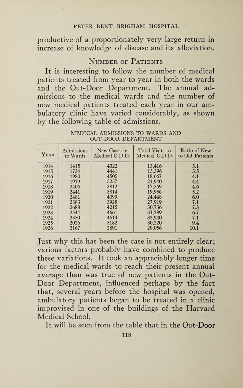 productive of a proportionately very large return in increase of knowledge of disease and its alleviation. Number of Patients It is interesting to follow the number of medical patients treated from year to year in both the wards and the Out-Door Department. The annual ad¬ missions to the medical wards and the number of new medical patients treated each year in our am¬ bulatory clinic have varied considerably, as shown by the following table of admissions. MEDICAL ADMISSIONS TO WARDS AND OUT-DOOR DEPARTMENT Year Admissions to Wards New Cases in Medical O.D.D. Total Visits to Medical O.D.D. Ratio of New to Old Patients 1914 1415 4322 13,416 3.1 1915 1734 4441 15,396 3.5 1916 1980 4505 18,667 4.1 1917 1919 5257 21,940 4.4 1918 2406 3812 17,569 4.6 1919 2441 3814 19,956 5.2 1920 2481 4099 24,448 6.0 1921 2383 3928 27,919 7.1 1922 2688 4215 30,736 7.3 1923 2544 4661 31,289 6.7 1924 2350 4614 32,940 7.1 1925 2026 3182 30,220 9.4 1926 2167 2891 29,056 10.1 Just why this has been the case is not entirely clear; various factors probably have combined to produce these variations. It took an appreciably longer time for the medical wards to reach their present annual average than was true of new patients in the Out- Door Department, influenced perhaps by the fact that, several years before the hospital was opened, ambulatory patients began to be treated in a clinic improvised in one of the buildings of the Harvard Medical School. It will be seen from the table that in the Out-Door