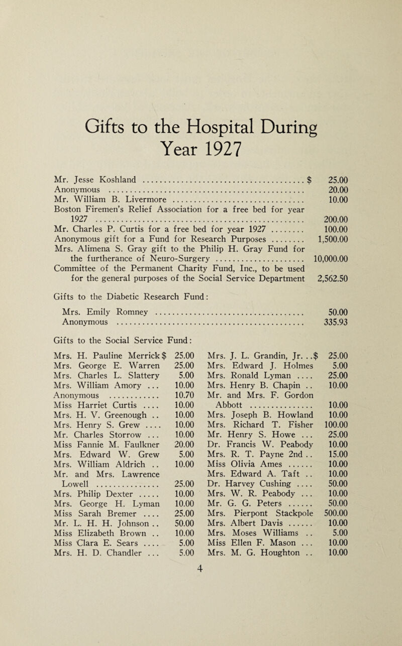 Gifts to the Hospital During Year 1927 Mr. Jesse Koshland .$ 25.00 Anonymous . 20.00 Mr. William B. Livermore . 10.00 Boston Firemen’s Relief Association for a free bed for year 1927 . 200.00 Mr. Charles P. Curtis for a free bed for year 1927 . 100.00 Anonymous gift for a Fund for Research Purposes . 1,500.00 Mrs. Alimena S. Gray gift to the Philip H. Gray Fund for the furtherance of Neuro-Surgery . 10,000.00 Committee of the Permanent Charity Fund, Inc., to be used for the general purposes of the Social Service Department 2,562.50 Gifts to the Diabetic Research Fund: Mrs. Emily Romney . 50.00 Anonymous . 335.93 Gifts to the Social Service Fund: Mrs. H. Pauline Merrick $ 25.00 Mrs. George E. Warren 25.00 Mrs. Charles L. Slattery 5.00 Mrs. William Amory ... 10.00 Anonymous . 10.70 Miss Harriet Curtis _ 10.00 Mrs. H. V. Greenough .. 10.00 Mrs. Henry S. Grew .... 10.00 Mr. Charles Storrow ... 10.00 Miss Fannie M. Faulkner 20.00 Mrs. Edward W. Grew 5.00 Mrs. William Aldrich .. 10.00 Mr. and Mrs. Lawrence Lowell . 25.00 Mrs. Philip Dexter . 10.00 Mrs. George H. Lyman 10.00 Miss Sarah Bremer .... 25.00 Mr. L. H. H. Johnson .. 50.00 Miss Elizabeth Brown .. 10.00 Miss Clara E. Sears _ 5.00 Mrs. H. D. Chandler ... 5.00 Mrs. J. L. Grandin, Jr. ..$ 25.00 Mrs. Edward J. Holmes 5.00 Mrs. Ronald Lyman .... 25.00 Mrs. Henry B. Chapin .. 10.00 Mr. and Mrs. F. Gordon Abbott . 10.00 Mrs. Joseph B. Howland 10.00 Mrs. Richard T. Fisher 100.00 Mr. Henry S. Howe ... 25.00 Dr. Francis W. Peabody 10.00 Mrs. R. T. Payne 2nd .. 15.00 Miss Olivia Ames . 10.00 Mrs. Edward A. Taft .. 10.00 Dr. Harvey Cushing _ 50.00 Mrs. W. R. Peabody ... 10.00 Mr. G. G. Peters . 50.00 Mrs. Pierpont Stackpole 500.00 Mrs. Albert Davis . 10.00 Mrs. Moses Williams .. 5.00 Miss Ellen F. Mason ... 10.00 Mrs. M. G. Houghton .. 10.00