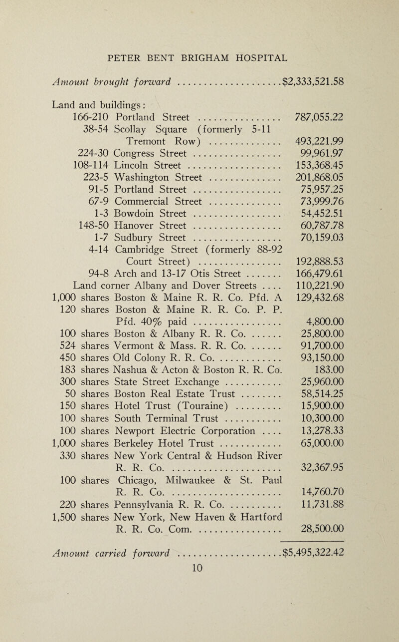 Amount brought forward .$2,333,521.58 Land and buildings: 166-210 Portland Street . 787,055.22 38-54 Scollay Square (formerly 5-11 Tremont Row) . 493,221.99 224-30 Congress Street . 99,961.97 108-114 Lincoln Street . 153,368.45 223-5 Washington Street . 201,868.05 91-5 Portland Street . 75,957.25 67-9 Commercial Street . 73,999.76 1-3 Bowdoin Street . 54,452.51 148-50 Hanover Street . 60,787.78 1-7 Sudbury Street . 70,159.03 4-14 Cambridge Street (formerly 88-92 Court Street) . 192,888.53 94-8 Arch and 13-17 Otis Street. 166,479.61 Land corner Albany and Dover Streets .... 110,221.90 1,000 shares Boston & Maine R. R. Co. Pfd. A 129,432.68 120 shares Boston & Maine R. R. Co. P. P. Pfd. 40% paid . 4,800.00 100 shares Boston & Albany R. R. Co. 25,800.00 524 shares Vermont & Mass. R. R. Co. 91,700.00 450 shares Old Colony R. R. Co. 93,150.00 183 shares Nashua & Acton & Boston R. R. Co. 183.00 300 shares State Street Exchange . 25,960.00 50 shares Boston Real Estate Trust . 58,514.25 150 shares Hotel Trust (Touraine) . 15,900.00 100 shares South Terminal Trust . 10,300.00 100 shares Newport Electric Corporation .... 13,278.33 1,000 shares Berkeley Hotel Trust . 65,000.00 330 shares New York Central & Hudson River R. R. Co. 32,367.95 100 shares Chicago, Milwaukee & St. Paul R. R. Co. 14,760.70 220 shares Pennsylvania R. R. Co. 11,731.88 1,500 shares New York, New Haven & Hartford R. R. Co. Com. 28,500.00 Amount carried forward .$5,495,322.42