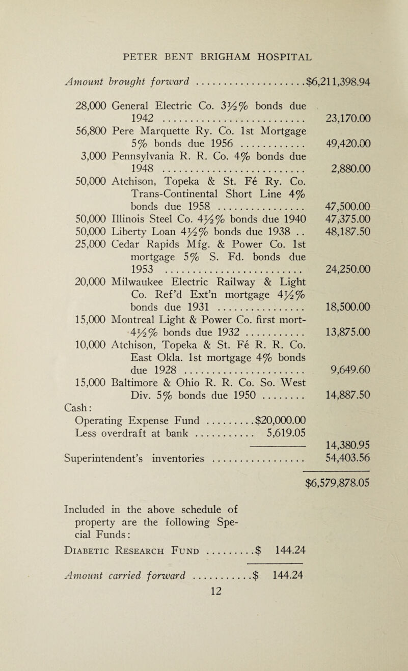 Amount brought forward $6,211,398.94 28,000 General Electric Co. 3^4% bonds due 1942 . 23,170.00 56,800 Pere Marquette Ry. Co. 1st Mortgage 5% bonds due 1956 . 49,420.00 3,000 Pennsylvania R. R. Co. 4% bonds due 1948 . 2,880.00 50,000 Atchison, Topeka & St. Fe Ry. Co. Trans-Continental Short Line 4% bonds due 1958 . 47,500.00 50,000 Illinois Steel Co. 4}4% bonds due 1940 47,375.00 50,000 Liberty Loan 4}4% bonds due 1938 .. 48,187.50 25,000 Cedar Rapids Mfg. & Power Co. 1st mortgage 5% S. Fd. bonds due 1953 24,250.00 20,000 Milwaukee Electric Railway & Light Co. Ref’d Ext’n mortgage 4*4% bonds due 1931 . 18,500.00 15,000 Montreal Light & Power Co. first mort- 454% bonds due 1932 . 13,875.00 10,000 Atchison, Topeka & St. Fe R. R. Co. East Okla. 1st mortgage 4% bonds due 1928 . 9,649.60 15,000 Baltimore & Ohio R. R. Co. So. West Div. 5% bonds due 1950 . 14,887.50 Cash: Operating Expense Fund .$20,000.00 Less overdraft at bank . 5,619.05 - 14,380.95 Superintendent’s inventories . 54,403.56 $6,579,878.05 Included in the above schedule of property are the following Spe¬ cial Funds: Diabetic Research Fund .$ 144.24 Amount carried forward .$ 144.24