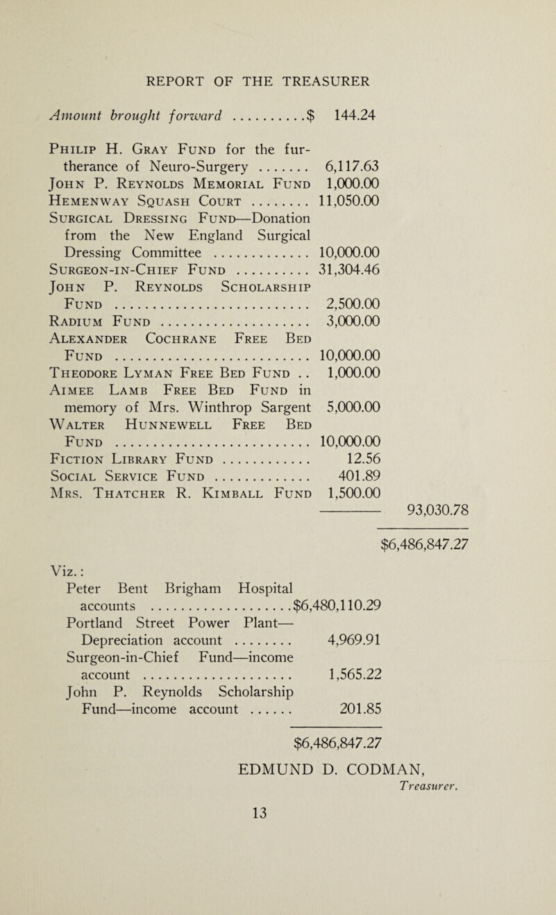 Amount brought forward $ 144.24 Philip H. Gray Fund for the fur¬ therance of Neuro-Surgery . 6,117.63 John P. Reynolds Memorial Fund 1,000.00 Hemenway Squash Court . 11,050.00 Surgical Dressing Fund—Donation from the New England Surgical Dressing Committee . 10,000.00 Surgeon-in-Chief Fund . 31,304.46 John P. Reynolds Scholarship Fund . 2,500.00 Radium Fund . 3,000.00 Alexander Cochrane Free Bed Fund . 10,000.00 Theodore Lyman Free Bed Fund .. 1,000.00 Aimee Lamb Free Bed Fund in memory of Mrs. Winthrop Sargent 5,000.00 Walter Hunnewell Free Bed Fund . 10,000.00 Fiction Library Fund . 12.56 Social Service Fund . 401.89 Mrs. Thatcher R. Kimball Fund 1,500.00 - 93,030.78 $6,486,847.27 Viz. : Peter Bent Brigham Hospital accounts .$6,480,110.29 Portland Street Power Plant— Depreciation account . 4,969.91 Surgeon-in-Chief Fund—income account . 1,565.22 John P. Reynolds Scholarship Fund—income account . 201.85 $6,486,847.27 EDMUND D. CODMAN, T reasurer.