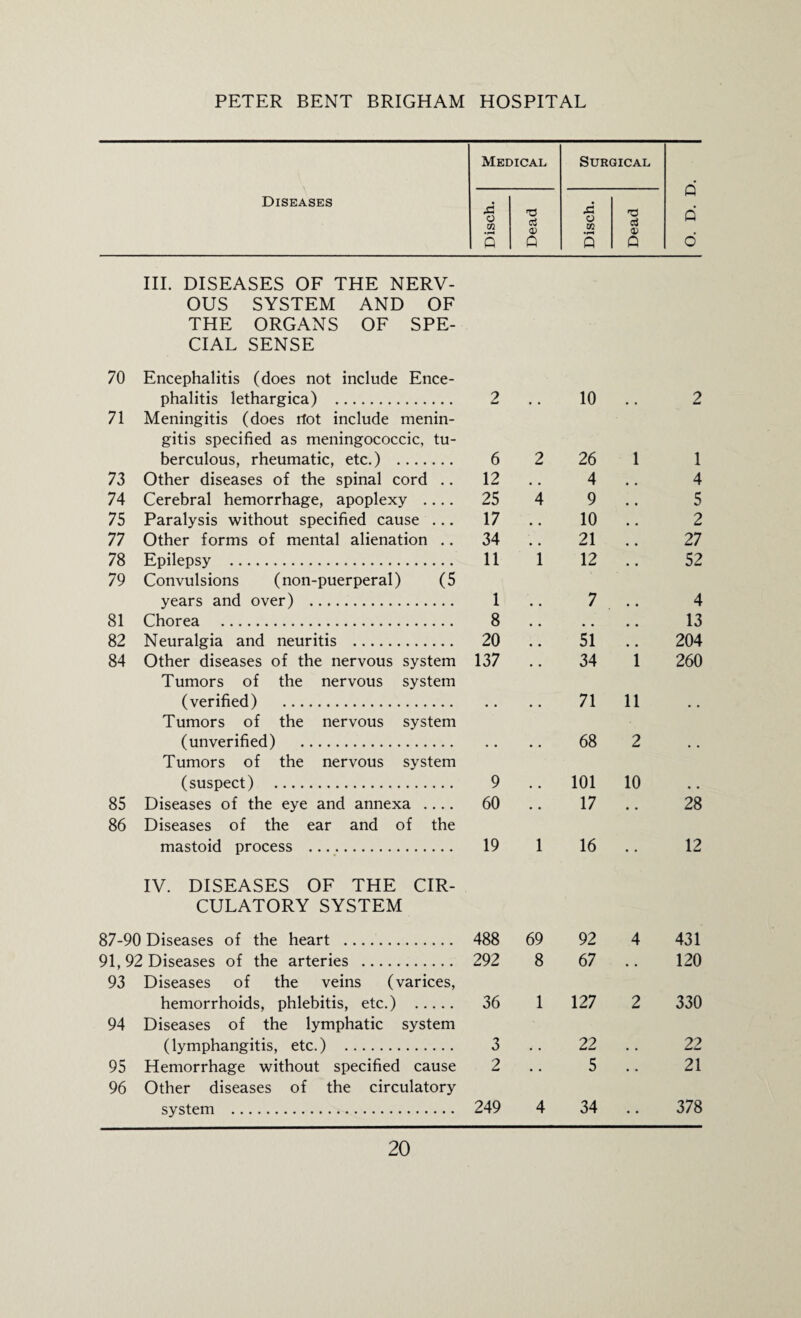 Medical Surgical Diseases Disch. Dead Disch. Dead w Q o 70 III. DISEASES OF THE NERV¬ OUS SYSTEM AND OF THE ORGANS OF SPE¬ CIAL SENSE Encephalitis (does not include Ence¬ phalitis lethargica) . 2 10 2 71 Meningitis (does riot include menin¬ gitis specified as meningococcic, tu¬ berculous, rheumatic, etc.) . 6 2 26 1 1 73 Other diseases of the spinal cord .. 12 , # 4 # , 4 74 Cerebral hemorrhage, apoplexy .... 25 4 9 . , 5 75 Paralysis without specified cause ... 17 • • 10 • a 2 77 Other forms of mental alienation .. 34 21 27 78 Epilepsy . 11 1 12 • . 52 79 Convulsions (non-puerperal) (5 years and over) . 1 7 4 81 Chorea . 8 , , # # 13 82 Neuralgia and neuritis . 20 , , 51 i # 204 84 Other diseases of the nervous system 137 • • 34 1 260 Tumors of the nervous system (verified) . 71 11 Tumors of the nervous system (unverified) . 68 2 Tumors of the nervous system (suspect) . 9 101 10 85 Diseases of the eye and annexa .... 60 • • 17 , . 28 86 Diseases of the ear and of the mastoid process . 19 1 16 • • 12 IV. DISEASES OF THE CIR¬ CULATORY SYSTEM 87-90 Diseases of the heart . 488 69 92 4 431 91, 92 Diseases of the arteries . 292 8 67 • • 120 93 Diseases of the veins (varices, hemorrhoids, phlebitis, etc.) . 36 1 127 2 330 94 Diseases of the lymphatic system (lymphangitis, etc.) . 3 22 22 95 Hemorrhage without specified cause 2 • . 5 • . 21 96 Other diseases of the circulatory system . 249 4 34 • • 378