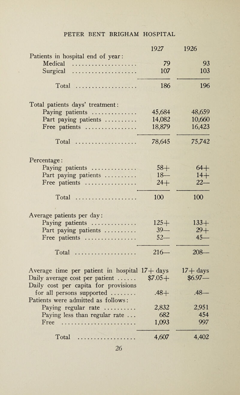 1927 1926 Patients in hospital end of year: Medical . 79 93 Surgical . 107 103 Total . 186 196 Total patients days’ treatment: Paying patients . 45,684 48,659 Part paying patients . 14,082 10,660 Free patients . 18,879 16,423 Total . 78,645 75,742 Percentage: Paying patients . 58+ 64+ Part paying patients . 18— 14+ Free patients . 24+ 22— Total . 100 100 j Average patients per day: Paying patients . 125+ 133+ Part paying patients . 39— 29+ Free patients . 52— 45— Total . 216— 208- Average time per patient in hospital 17+ days 17+ days Daily average cost per patient. $7.05+ $6.97— Daily cost per capita for provisions for all persons supported. .48+ .48— Patients were admitted as follows: Paying regular rate . 2,832 2,951 Paying less than regular rate . .. 682 454 Free . 1,093 997 Total . 4,607 4,402