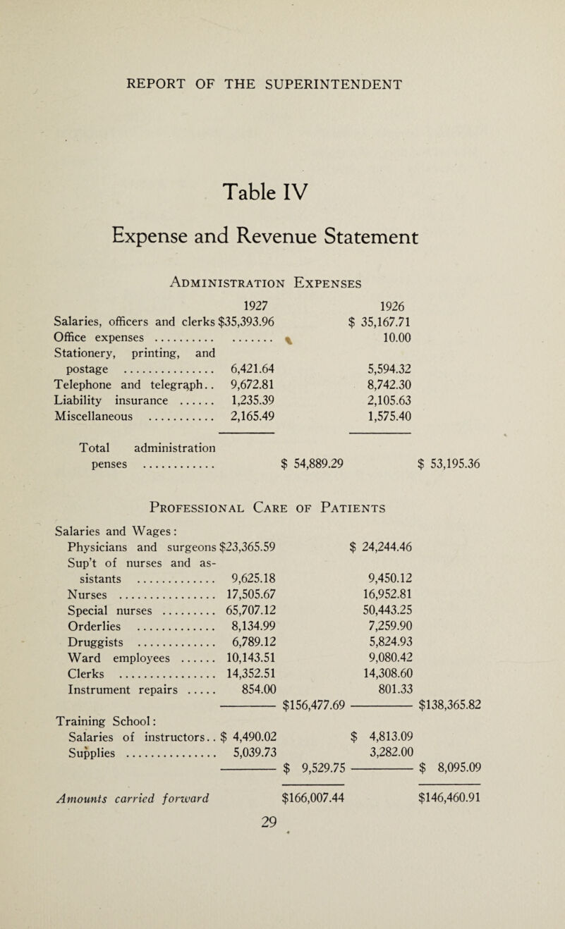 Table IV Expense and Revenue Statement Administration Expenses 1927 1926 Salaries, officers and clerks $35,393.96 $ 35,167.71 Office expenses . Stationery, printing, and postage . Telephone and telegraph.. Liability insurance . Miscellaneous . . % 10.00 6,421.64 5,594.32 9,672.81 8,742.30 1,235.39 2,105.63 2,165.49 1,575.40 Total administration penses . $ 54,889.29 $ 53,195.36 Professional Care of Patients Salaries and Wages: Physicians and surgeons $23,365.59 Sup’t of nurses and as¬ sistants . 9,625.18 Nurses . 17,505.67 Special nurses . 65,707.12 Orderlies . 8,134.99 Druggists . 6,789.12 Ward employees . 10,143.51 Clerks . 14,352.51 Instrument repairs . 854.00 $ 24,244.46 9,450.12 16,952.81 50,443.25 7,259.90 5,824.93 9,080.42 14,308.60 801.33 $156,477.69 - $138,365.82 Training School: Salaries of instructors ..$ 4,490.02 $ 4,813.09 Supplies . 5,039.73 3,282.00 - $ 9,529.75 - $ 8,095.09