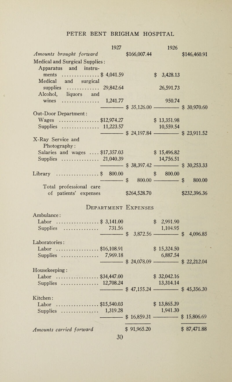 1927 1926 Amounts brought forward $166,007.44 Medical and Surgical Supplies: Apparatus and instru¬ ments .$ 4,041.59 $ 3,428.13 Medical and surgical supplies . 29,842.64 26,591.73 Alcohol, liquors and wines . 1,241.77 950.74 - $ 35,126.00 - Out-Door Department: Wages .$12,974.27 $ 13,351.98 Supplies . 11,223.57 10,559.54 - $ 24,197.84 - X-Ray Service and Photography: Salaries and wages .... $17,357.03 $ 15,496.82 Supplies . 21,040.39 14,756.51 - $ 38,397.42 - Library .$ 800.00 $ 800.00 - $ 800.00 - Total professional care of patients’ expenses $264,528.70 Department Expenses Ambulance: Labor .$ 3,141.00 $ 2,991.90 Supplies . 731.56 1,104.95 - $ 3,872.56 - Laboratories: Labor .$16,108.91 $ 15,324.50 Supplies . 7,969.18 6,887.54 - $ 24,078.09 - Housekeeping: Labor .$34,447.00 $ 32,042.16 Supplies . 12,708.24 13,314.14 - $ 47,155.24 - Kitchen: Labor .$15,540.03 $ 13,865.39 Supplies . 1,319.28 1,941.30 - $ 16,859.31 - $146,460.91 $ 30,970.60 $ 23,911.52 $ 30,253.33 $ 800.00 $232,396.36 $ 4,096.85 $ 22,212.04 $ 45,356.30 $ 15,806.69