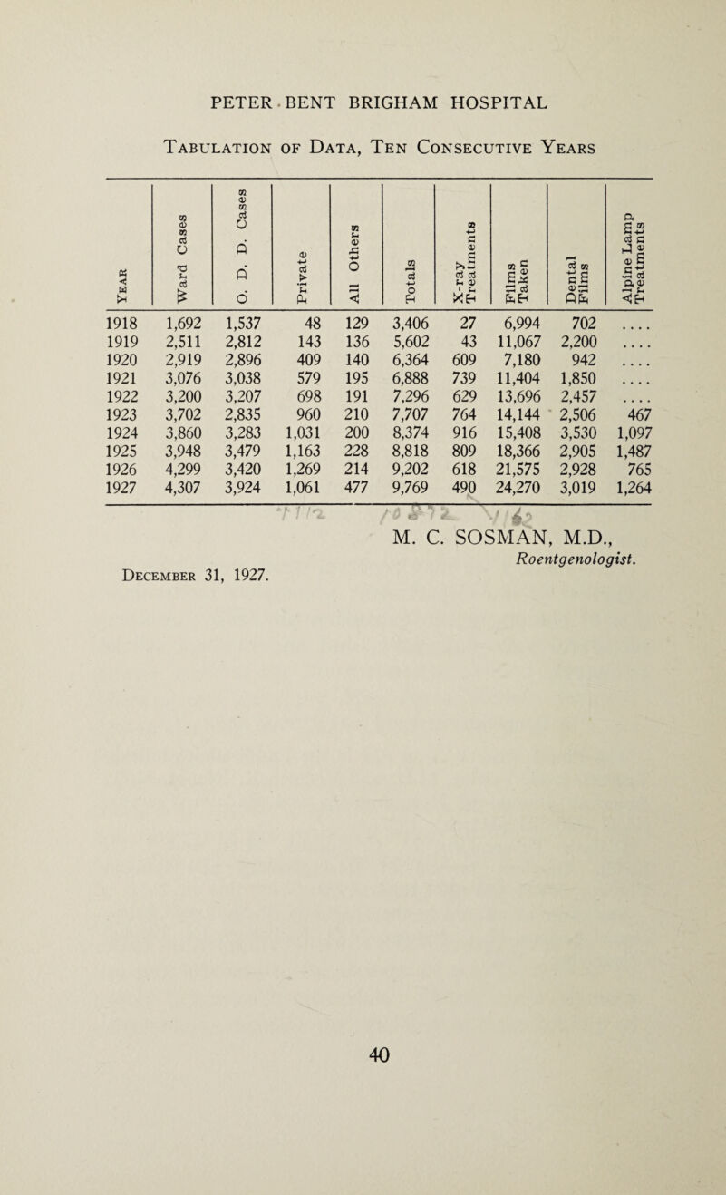 Tabulation of Data, Ten Consecutive Years Year Ward Cases O. D. D. Cases Private All Others Totals X-ray- Treatments Films Taken Dental Films Alpine Lamp Treatments 1918 1,692 1,537 48 129 3,406 27 6,994 702 1919 2,511 2,812 143 136 5,602 43 11,067 2,200 • • • • 1920 2,919 2,896 409 140 6,364 609 7,180 942 • • • • 1921 3,076 3,038 579 195 6,888 739 11,404 1,850 • • • • 1922 3,200 3,207 698 191 7,296 629 13,696 2,457 • • • • 1923 3,702 2,835 960 210 7,707 764 14,144 2,506 467 1924 3,860 3,283 1,031 200 8,374 916 15,408 3,530 1,097 1925 3,948 3,479 1,163 228 8,818 809 18,366 2,905 1,487 1926 4,299 3,420 1,269 214 9,202 618 21,575 2,928 765 1927 4,307 3,924 1,061 477 9,769 490 24,270 3,019 1,264 M. C. SOSMAN, M.D., December 31, 1927. Roentgenologist.