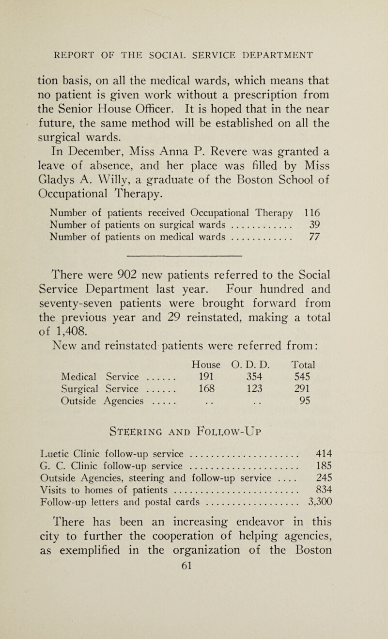 tion basis, on all the medical wards, which means that no patient is given work without a prescription from the Senior House Officer. It is hoped that in the near future, the same method will be established on all the surgical wards. In December, Miss Anna P. Revere was granted a leave of absence, and her place was filled by Miss Gladys A. Willy, a graduate of the Boston School of Occupational Therapy. Number of patients received Occupational Therapy 116 Number of patients on surgical wards. 39 Number of patients on medical wards. 77 There were 902 new patients referred to the Social Service Department last year. Four hundred and seventy-seven patients were brought forward from the previous year and 29 reinstated, making a total of 1,408. New and reinstated patients were referred from: House O. D. D. Total Medical Service .... 191 354 545 Surgical Service .... 168 123 291 Outside Agencies . . . • • 95 Steering and Follow-Up Luetic Clinic follow-up service . 414 G. C. Clinic follow-up service . 185 Outside Agencies, steering and follow-up service .... 245 Visits to homes of patients . 834 Follow-up letters and postal cards . 3,300 There has been an increasing endeavor in this city to further the cooperation of helping agencies, as exemplified in the organization of the Boston