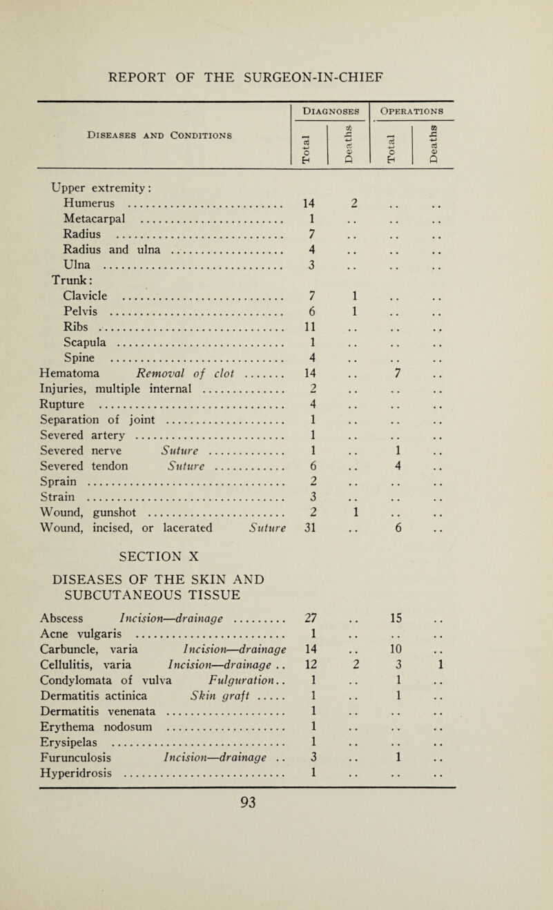 Diagnoses Operations U) a Diseases and Conditions *3 r~j 4-> d d +-> ■H d o O' o o Eh 0 Eh Q Upper extremity: Humerus . 14 Metacarpal . 1 Radius . 7 Radius and ulna . 4 Ulna . 3 Trunk: Clavicle . 7 Pelvis . 6 Ribs . 11 Scapula . 1 Spine . 4 Hematoma Removal of clot . 14 Injuries, multiple internal . 2 Rupture . 4 Separation of joint . 1 Severed artery . 1 Severed nerve Suture . 1 Severed tendon Suture . 6 Sprain . 2 Strain . 3 Wound, gunshot . 2 Wound, incised, or lacerated Suture 31 SECTION X DISEASES OF THE SKIN AND SUBCUTANEOUS TISSUE Abscess Incision—drainage . 27 Acne vulgaris . 1 Carbuncle, varia Incision—drainage 14 Cellulitis, varia Incision—drainage .. 12 Condylomata of vulva Fulguration.. 1 Dermatitis actinica Skin graft . 1 Dermatitis venenata . 1 Erythema nodosum . 1 Erysipelas . 1 Furunculosis Incision—drainage .. 3 Hyperidrosis . 1 15 2 10 3 1 1 1 1
