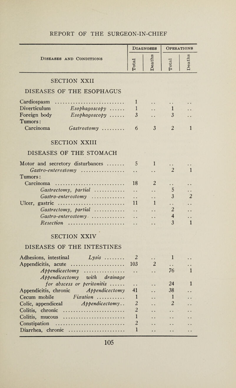 Diagnoses Operations a m Diseases and Conditions +-> jc +-> r—< 4-> c* 4-> o a> O <D E-i Q Q SECTION XXII DISEASES OF THE ESOPHAGUS Cardiospasm . 1 Diverticulum Esophagoscopy . 1 Foreign body Esophagoscopy . 3 Tumors: Carcinoma Gastrostomy . 6 SECTION XXIII DISEASES OF THE STOMACH Motor and secretory disturbances . 5 Gastro-enterostomy . Tumors: Carcinoma . 18 Gastrectomy, partial . Gastro-enterostomy . Ulcer, gastric . 11 Gastrectomy, partial . Gastro-enterostomy. Resection . SECTION XXIV DISEASES OF THE INTESTINES Adhesions, intestinal Lysis . 2 Appendicitis, acute . 103 Appendicectomy . Appendicectomy with drainage for abscess or peritonitis. Appendicitis, chronic Appendicectomy 41 Cecum mobile Fixation . 1 Colic, appendiceal Appendicectomy.. 2 Colitis, chronic . 2 Colitis, mucous . 1 Constipation . 2 Diarrhea, chronic . 1