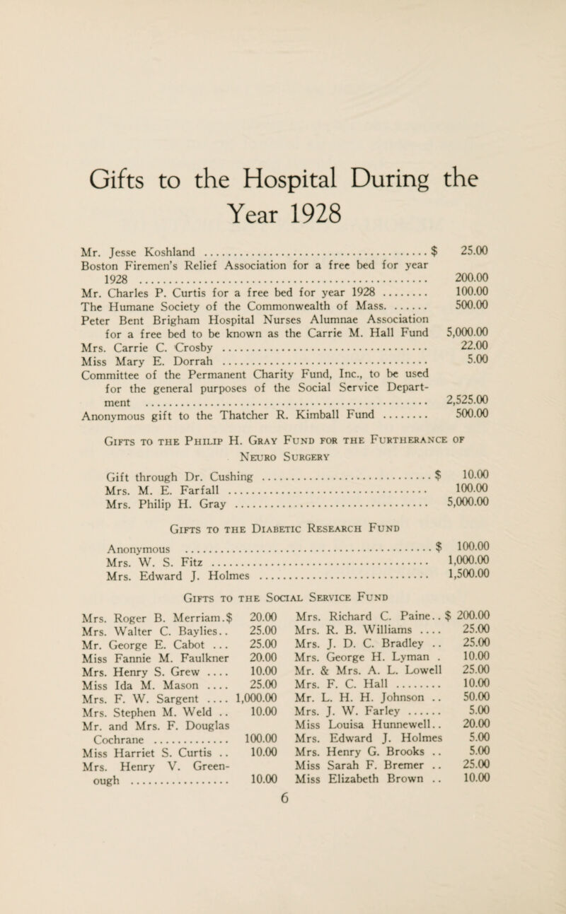 Gifts to the Hospital During the Year 1928 Mr. Jesse Koshland .$ 25.00 Boston Firemen’s Relief Association for a free bed for year 1928 . 200.00 Mr. Charles P. Curtis for a free bed for year 1928 . 100.00 The Humane Society of the Commonwealth of Mass. 500.00 Peter Bent Brigham Hospital Nurses Alumnae Association for a free bed to be known as the Carrie M. Hall Fund 5,000.00 Mrs. Carrie C. Crosby . 22.00 Miss Mary E. Dorrah . 5.00 Committee of the Permanent Charity Fund, Inc., to be used for the general purposes of the Social Service Depart¬ ment . 2,525.00 Anonymous gift to the Thatcher R. Kimball Fund . 500.00 Gifts to the Philip H. Gray Fund for the Furtherance of Neuro Surgery Gift through Dr. Cushing Mrs. M. E. Farfall . Mrs. Philip H. Gray - Gifts to the Diabetic Research Fund Anonymous . Mrs. W. S. Fitz . Mrs. Edward J. Holmes Gifts to the Social Service Fund Mrs. Roger B. Merriam.$ 20.00 Mrs. Richard C. Paine.. $ 200.00 Mrs. Walter C. Baylies.. 25.00 Mrs. R. B. Williams - 25.00 Mr. George E. Cabot ... 25.00 Mrs. J. D. C. Bradley .. 25.00 Miss Fannie M. Faulkner 20.00 Mrs. George H. Lyman . 10.00 Mrs. Henry S. Grew- 10.00 Mr. & Mrs. A. L. Lowell 25.00 Miss Ida M. Mason - 25.00 Mrs. F. C. Hall . 10.00 Mrs. F. W. Sargent - 1,000.00 Mr. L. H. H. Johnson .. 50.00 Mrs. Stephen M. Weld .. 10.00 Mrs. J. W. Farley . 5.00 Mr. and Mrs. F. Douglas Miss Louisa Hunnewell.. 20.00 Cochrane . 100.00 Mrs. Edward J. Holmes 5.00 Miss Harriet S. Curtis .. 10.00 Mrs. Henry G. Brooks .. 5.00 Mrs. Henry V. Green- Miss Sarah F. Bremer .. 25.00 ough . 10.00 Miss Elizabeth Brown .. 10.00 $ 100.00 1,000.00 1,500.00 $ 10.00 100.00 5,000.00