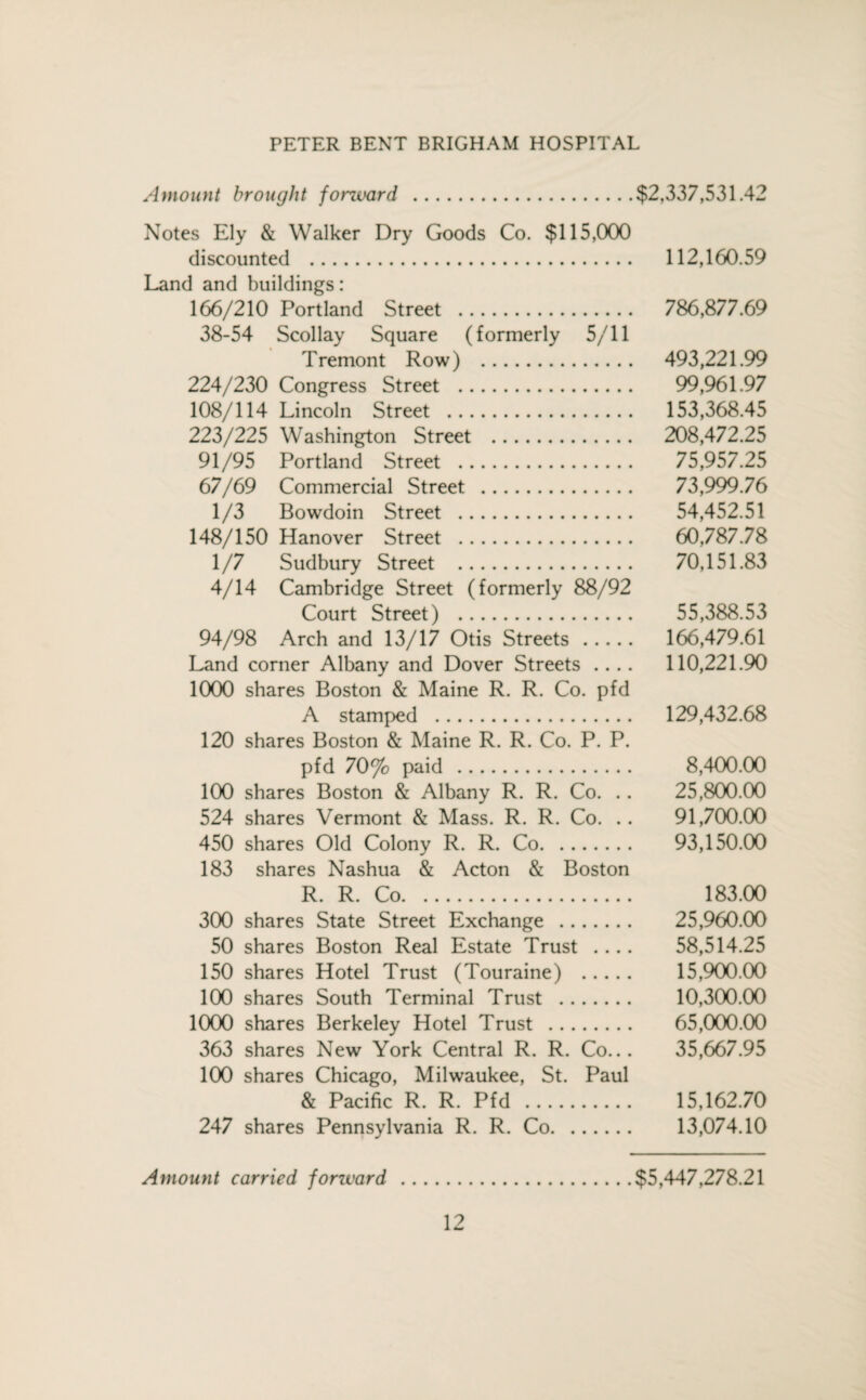 Amount brought forward . Notes Ely & Walker Dry Goods Co. $115,000 discounted . Land and buildings: 166/210 Portland Street . 38-54 Scollay Square (formerly 5/11 Tremont Row) . 224/230 Congress Street . 108/114 Lincoln Street . 223/225 Washington Street . 91/95 Portland Street . 67/69 Commercial Street . 1 /3 Bowdoin Street . 148/150 Hanover Street . 1/7 Sudbury Street . 4/14 Cambridge Street (formerly 88/92 Court Street) . 94/98 Arch and 13/17 Otis Streets. Land corner Albany and Dover Streets 1000 shares Boston & Maine R. R. Co. pfd A stamped . 120 shares Boston & Maine R. R. Co. P. P. pfd 70% paid . 100 shares Boston & Albany R. R. Co. .. 524 shares Vermont & Mass. R. R. Co. .. 450 shares Old Colony R. R. Co. 183 shares Nashua & Acton & Boston R. R. Co. 300 shares State Street Exchange . 50 shares Boston Real Estate Trust 150 shares Hotel Trust (Touraine) . 100 shares South Terminal Trust . 1000 shares Berkeley Hotel Trust . 363 shares New York Central R. R. Co... 100 shares Chicago, Milwaukee, St. Paul & Pacific R. R. Pfd . 247 shares Pennsylvania R. R. Co. Amount carried fonvard $2,337,531.42 112,160.59 786,877.69 493,221.99 99,961.97 153,368.45 208,472.25 75.957.25 73,999.76 54,452.51 60,787.78 70,151.83 55,388.53 166,479.61 110,221.90 129,432.68 8,400.00 25,800.00 91,700.00 93,150.00 183.00 25,960.00 58.514.25 15,900.00 10,300.00 65,000.00 35,667.95 15,162.70 13,074.10 $5,447,278.21