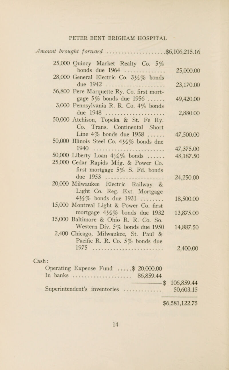 Amount brought forward .$6,106,215.16 25,000 Quincy Market Realty Co. 5% bonds due 1964 . 25,000.00 28,000 General Electric Co. bonds due 1942 . 23,170.00 56,800 Pere Marquette Ry. Co. first mort¬ gage 5% bonds due 1956 . 49,420.00 3,000 Pennsylvania R. R. Co. 4% bonds due 1948 . 2,880.00 50,000 Atchison, Topeka & St. Fe Ry. Co. Trans. Continental Short Line 4% bonds due 1958 . 47,500.00 50,000 Illinois Steel Co. 4J4% bonds due 1940 . 47,375.00 50,000 Liberty Loan 4}4% bonds . 48,187.50 25,000 Cedar Rapids Mfg. & Power Co. first mortgage 5% S. Fd. bonds due 1953 . 24,250.00 20,000 Milwaukee Electric Railway & Light Co. Reg. Ext. Mortgage 4p2% bonds due 1931 . 18,500.00 15,000 Montreal Light & Power Co. first mortgage 4y2% bonds due 1932 13,875.00 15,000 Baltimore & Ohio R. R. Co. So. Western Div. 5% bonds due 1950 14,887.50 2,400 Chicago, Milwaukee, St. Paul & Pacific R. R. Co. 5% bonds due 1975 . 2,400.00 Cash: Operating Expense Fund .$ 20,000.00 In banks . 86,859.44 -$ 106,859.44 Superintendent’s inventories . 50,603.15 $6,581,122.75