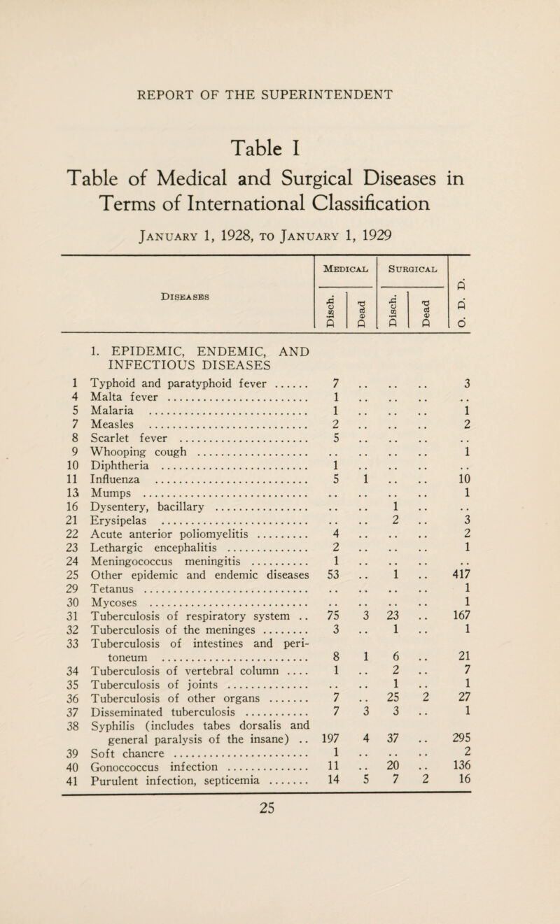 Table I Table of Medical and Surgical Diseases in Terms of International Classification January 1, 1928, to January 1, 1929 Medical, Surgical Q Q 6 Diseases Disch. Dead Disch. Dead 1 1. EPIDEMIC, ENDEMIC, AND INFECTIOUS DISEASES Typhoid and paratyphoid fever . 7 3 4 Malta fever . 1 « • 5 Malaria . 1 1 7 Measles . 2 2 8 Scarlet fever . 5 , # 9 Whooping cough . • . 1 10 Diphtheria . 1 • • 11 Influenza . 5 1 10 13 Mumps . • • 1 16 Dysentery, bacillary . • • 1 • . 21 Erysipelas . • • 2 3 22 Acute anterior poliomyelitis . 4 • • 2 23 Lethargic encephalitis . 2 • • 1 24 Meningococcus meningitis . 1 • • • • 25 Other epidemic and endemic diseases 53 1 417 29 Tetanus . , , • • 1 30 Mycoses . • • • • 1 31 Tuberculosis of respiratory system .. 75 3 23 167 32 Tuberculosis of the meninges . 3 • . 1 1 33 Tuberculosis of intestines and peri¬ toneum . 8 1 6 21 34 Tuberculosis of vertebral column .... 1 • • 2 7 35 Tuberculosis of joints . • • • • 1 1 36 Tuberculosis of other organs . 7 • • 25 2 27 37 Disseminated tuberculosis . 7 3 3 1 38 Syphilis (includes tabes dorsalis and general paralysis of the insane) .. 197 4 37 295 39 Soft chancre . 1 • • • • 2 40 Gonoccoccus infection . 11 • • 20 136 41 Purulent infection, septicemia . 14 5 7 2 16