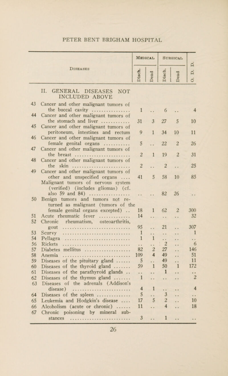 Diseases Medical. Surgical O. D. D. Disch. Dead Disch. Dead 1 6 4 31 3 27 5 10 9 1 34 10 11 5 • • 22 2 26 2 1 19 2 31 2 • • 2 • • 25 41 5 58 10 85 • • • • 82 26 • • 18 1 62 2 300 14 • • • • • • 32 95 21 307 1 • • 1 1 1 • • * • • 2 6 82 2 27 146 109 4 49 51 5 # , 49 11 59 1 50 1 172 1 • • 1 • • • • 2 4 1 • • 4 5 c v 3 • • 17 5 2 10 11 • • 4 18 43 44 45 46 47 48 49 II. GENERAL DISEASES NOT INCLUDED ABOVE Cancer and other malignant tumors of the buccal cavity . Cancer and other malignant tumors of 50 51 52 53 54 56 57 58 59 60 61 62 63 64 65 66 67 Cancer and other malignant tumors of peritoneum, intestines and rectum Cancer and other malignant tumors of female genital organs . Cancer and other malignant tumors of the breast . Cancer and other malignant tumors of the skin . Cancer and other malignant tumors of other and unspecified organs .... Malignant tumors of nervous system (verified) (includes gliomas) (cf. also 59 and 84) . Benign tumors and tumors not re¬ turned as malignant (tumors of the female genital organs excepted) .. Acute rheumatic fever . Chronic gout Scurvy Pellagra Rickets Diabetes rheumatism, osteoarthritis, mellitus Diseases of the pituitary gland . Diseases of the thyroid gland . Diseases of the parathyroid glands .. Diseases of the thymus gland . Diseases of the adrenals (Addison’s disease) . Diseases of the spleen . Leukemia and Hodgkin’s disease - Alcoholism (acute or chronic) . Chronic poisoning by mineral sub¬ stances .