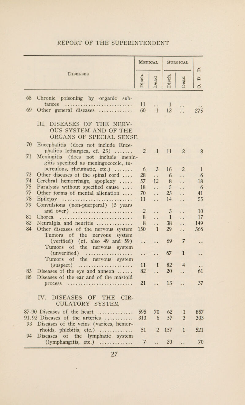 Medical Surgical n Diseases Disch. Dead Disch. Dead w Q . o 68 Chronic poisoning by organic sub- tances . 11 1 69 Other general diseases . 60 1 12 • • 275 70 III. DISEASES OF THE NERV¬ OUS SYSTEM AND OF THE ORGANS OF SPECIAL SENSE Encephalitis (does not include Ence¬ phalitis lethargica, cf. 23) . 2 1 11 2 8 71 Meningitis (does not include menin¬ gitis specified as meningococcic, tu¬ berculous, rheumatic, etc.) . 6 3 16 2 1 73 Other diseases of the spinal cord .... 28 6 6 74 Cerebral hemorrhage, apoplexy . 57 12 8 18 75 Paralysis without specified cause .... 18 5 6 77 Other forms of mental alienation .... 70 23 41 78 Epilepsy . 11 , , 14 55 79 Convulsions (non-puerperal) (5 years and over) . 2 3 10 81 Chorea . 8 # # 1 17 82 Neuralgia and neuritis . 8 # # 38 149 84 Other diseases of the nervous system 150 1 29 366 Tumors of the nervous system (verified) (cf. also 49 and 59) • • • • 69 7 • • Tumors of the nervous system (unverified) . • • • • 67 1 • • Tumors of the nervous system (suspect) . 11 1 82 4 • • 85 Diseases of the eye and annexa . 82 • 4 20 • • 61 86 Diseases of the ear and of the mastoid process . 21 • • 13 • • 37 IV. DISEASES OF THE CIR¬ CULATORY SYSTEM 87-90 Diseases of the heart . 595 70 62 1 857 91,92 Diseases of the arteries . 313 6 57 3 303 93 Diseases of the veins (varices, hemor¬ rhoids, phlebitis, etc.) . 51 2 157 1 521 94 Diseases of the lymphatic system (lymphangitis, etc.) . 7 • • 20 • • 70