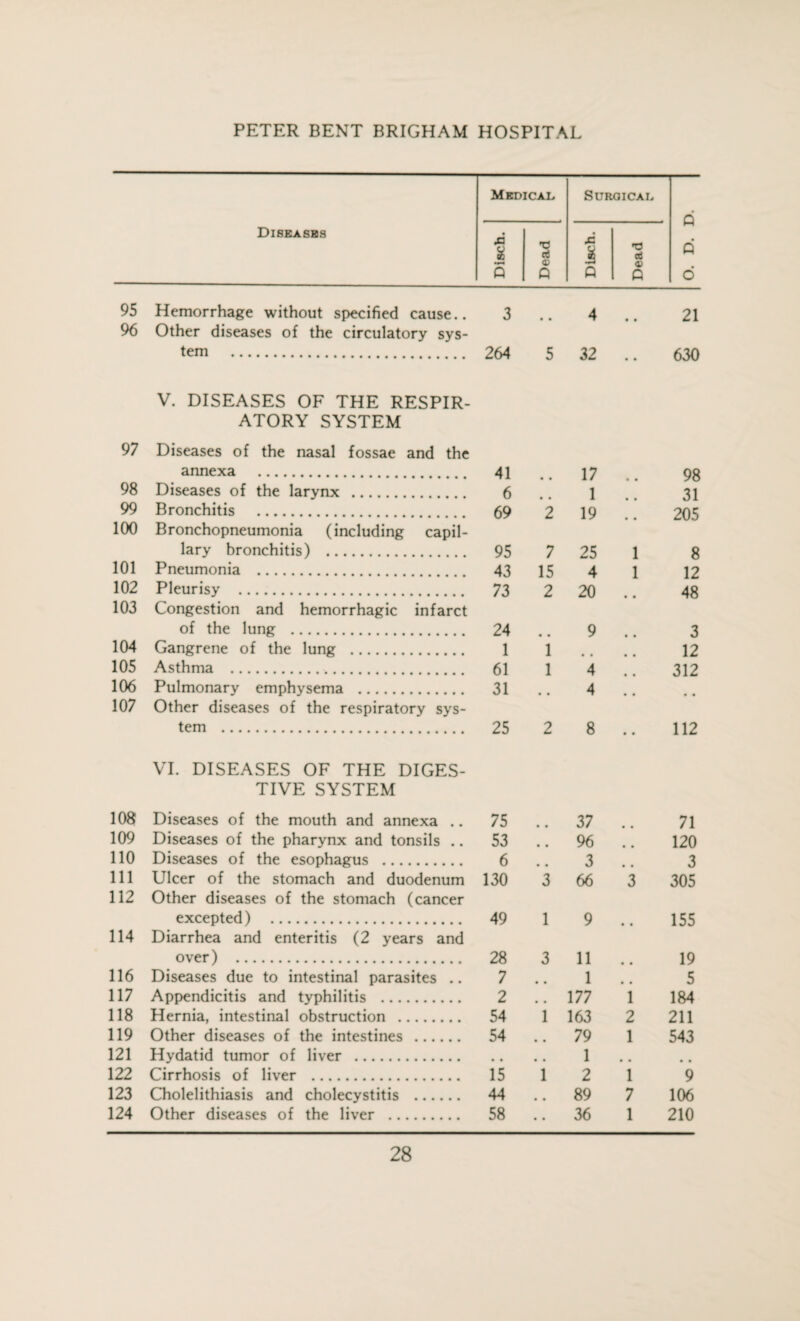 Medical Surgical n Diseashs Discb. Dead Disch. Dead Q o 95 Hemorrhage without specified cause.. 3 • • 4 • • 21 96 Other diseases of the circulatory sys¬ tem . 264 5 32 • • 630 97 V. DISEASES OF THE RESPIR¬ ATORY SYSTEM Diseases of the nasal fossae and the annexa . 41 17 98 98 Diseases of the larynx . 6 1 31 99 Bronchitis . 69 2 19 • • 205 100 Bronchopneumonia (including capil¬ lary bronchitis) . 95 7 25 1 8 101 Pneumonia . 43 15 4 1 12 102 Pleurisy . 73 2 20 • • 48 103 Congestion and hemorrhagic infarct of the lung . 24 9 • • 3 104 Gangrene of the lung . 1 1 • • 12 105 Asthma . 61 1 4 • • 312 106 Pulmonary emphysema . 31 # # 4 • • • • 107 Other diseases of the respiratory sys¬ tem . 25 2 8 • • 112 108 VI. DISEASES OF THE DIGES¬ TIVE SYSTEM Diseases of the mouth and annexa .. 75 37 71 109 Diseases of the pharynx and tonsils .. 53 96 120 110 Diseases of the esophagus . 6 .. 3 3 111 Ulcer of the stomach and duodenum 130 3 66 3 305 112 Other diseases of the stomach (cancer excepted) . 49 1 9 • • 155 114 Diarrhea and enteritis (2 years and over) . 28 3 11 • • 19 116 Diseases due to intestinal parasites .. 7 1 • • 5 117 Appendicitis and typhilitis . 2 177 1 184 118 Hernia, intestinal obstruction . 54 1 163 2 211 119 Other diseases of the intestines . 54 79 1 543 121 Hydatid tumor of liver . 1 # # 122 Cirrhosis of liver . 15 1 2 1 9 123 Cholelithiasis and cholecystitis . 44 89 7 106 124 Other diseases of the liver . 58 36 1 210