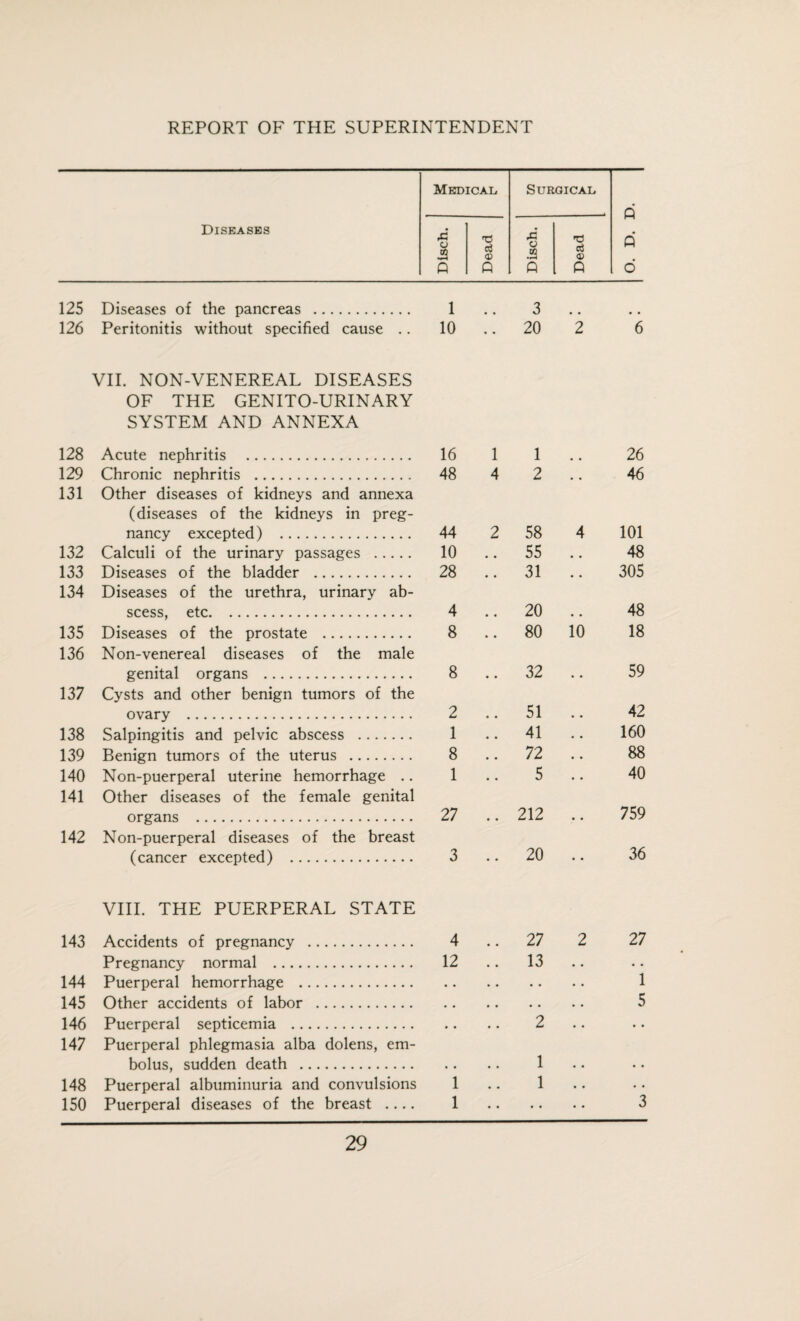 Medical Surgical Q Diseases Disch. Dead Disch. Dead Q o 125 Diseases of the pancreas . 1 3 126 Peritonitis without specified cause .. 10 • • 20 2 6 128 VII. NON-VENEREAL DISEASES OF THE GENITO-URINARY SYSTEM AND ANNEXA Acute nephritis . 16 1 1 26 129 Chronic nephritis . 48 4 2 # . 46 131 Other diseases of kidneys and annexa (diseases of the kidneys in preg¬ nancy excepted) . 44 2 58 4 101 132 Calculi of the urinary passages . 10 55 • • 48 133 Diseases of the bladder . 28 31 • • 305 134 Diseases of the urethra, urinary ab¬ scess, etc. 4 20 48 135 Diseases of the prostate . 8 80 10 18 136 Non-venereal diseases of the male genital organs . 8 32 59 137 Cysts and other benign tumors of the ovary . 2 51 42 138 Salpingitis and pelvic abscess . 1 41 •. 160 139 Benign tumors of the uterus . 8 72 •. 88 140 Non-puerperal uterine hemorrhage .. 1 5 • • 40 141 Other diseases of the female genital organs . 27 212 • • 759 142 Non-puerperal diseases of the breast (cancer excepted) . 3 20 • • 36 143 VIII. THE PUERPERAL STATE Accidents of pregnancy . 4 27 2 27 Pregnancy normal . 12 • • 13 • • • • 144 Puerperal hemorrhage . • • • • . • • • 1 145 Other accidents of labor . • • • ♦ • • • • 5 146 Puerperal septicemia . • • • • 2 • • • • 147 Puerperal phlegmasia alba dolens, em¬ bolus, sudden death . • • 1 148 Puerperal albuminuria and convulsions 1 • « 1 • • .. 150 Puerperal diseases of the breast .... 1 • • • • • • 3