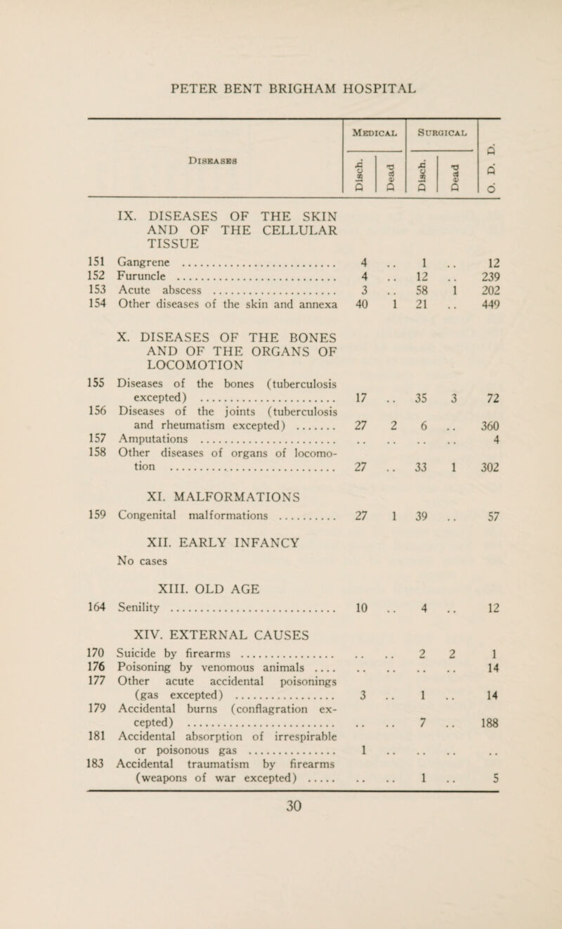 Medical Surgical Diseases d T3 jd SJ CD cd 0) % 5 <v Q p P Q IX. DISEASES OF THE SKIN AND OF THE CELLULAR TISSUE 151 Gangrene . 4 • • 1 • • 12 152 Furuncle . 4 .. 12 .. 239 153 Acute abscess . 3 ..58 1 202 154 Other diseases of the skin and annexa 40 1 21 .. 449 X. DISEASES OF THE BONES AND OF THE ORGANS OF LOCOMOTION 155 Diseases of the bones (tuberculosis excepted) . 17 .. 35 156 Diseases of the joints (tuberculosis and rheumatism excepted) . 27 2 6 157 Amputations . 158 Other diseases of organs of locomo¬ tion . 27 .. 33 3 72 360 4 1 302 XI. MALFORMATIONS 159 Congenital malformations . 27 1 XII. EARLY INFANCY No cases XIII. OLD AGE 164 Senility . 10 XIV. EXTERNAL CAUSES 170 Suicide by firearms . 176 Poisoning by venomous animals. 177 Other acute accidental poisonings (gas excepted) . 3 179 Accidental burns (conflagration ex¬ cepted) . 181 Accidental absorption of irrespirable or poisonous gas . 1 183 Accidental traumatism by firearms (weapons of war excepted). 39 .. 57 4 12 2 2 1 .. .. 14 1 .. 14 7 188 i • • • • • 1 .. 5