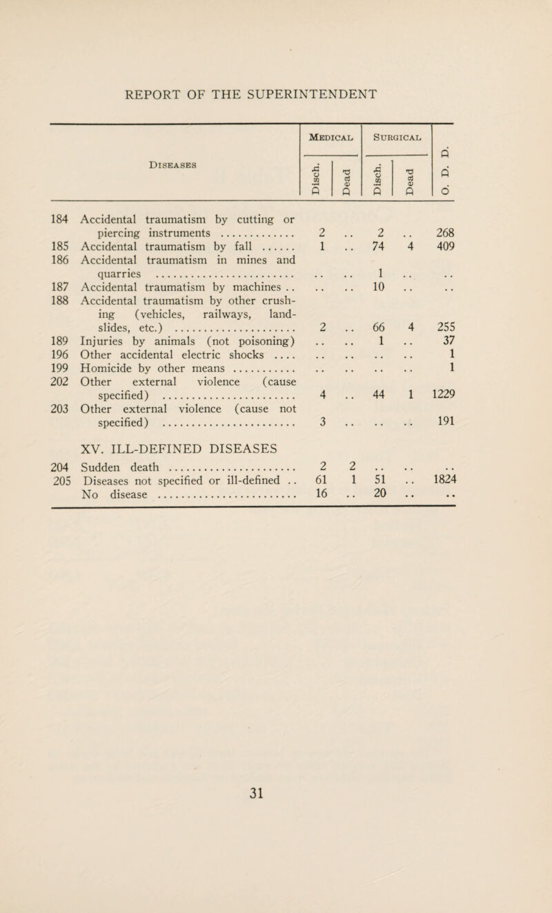 Medical, Surgical Q Diseases Disch. Dead Disch. Dead A o 184 Accidental traumatism by cutting or piercing instruments . 2 2 268 185 Accidental traumatism by fall . 1 # . 74 4 409 186 Accidental traumatism in mines and quarries . 1 187 Accidental traumatism by machines .. • . • , 10 , • • • 188 Accidental traumatism by other crush¬ ing (vehicles, railways, land¬ slides, etc.) . 2 66 4 255 189 Injuries by animals (not poisoning) • • • • 1 • • 37 196 Other accidental electric shocks .... , , • • • . • • 1 199 Homicide by other means . . . , * « • • « 1 202 Other external violence (cause specified) . 4 44 1 1229 203 Other external violence (cause not specified) . 3 • • • • • • 191 204 XV. ILL-DEFINED DISEASES Sudden death . 2 2 205 Diseases not specified or ill-defined .. 61 1 51 • • 1824 No disease . 16 • • 20 • • • •