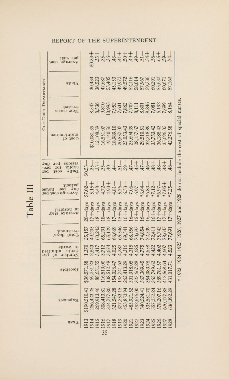 Table III JJStA JSOO aST3J9AV £ K s « Pl, w Q « o o Q i fr> O o s^isia pai^aa} SaSTSO A\.a>J aau-euajiq-eui JO jsoo j^Ep jad SUOISIA -oad joj 'bjtcI'bo aad jsoo juajj^d asnoq aad ^p aad jsoo aS^aaAv X'Bjidsoq ux At3js aS^jaAy juauxj'eaaj (sXep i'bjo.l SpJEAV oj pajjxuip'e sjuaxj -Ed jo aaquiri]sl sjdxaoaH sasuadxg + + I I I + + + I I + i + II fO to iO VJ CO -h O ^ 0\ --1 tX \o CT> Tf <OcocOCOr}-Ttir)T)-T)-U2iOuvOi^tN O aa- TfcoNmfOlNN'O'^N'OrHrXrHCv) (ONOOOinKNr-iHVOfOOfON'O '^lO'OTj’TMOMnr-lOONfONMD'Or-l o' so X'C co so os' oC cT oo rC os o io o n tOfost'O'tTrTj-ioiomiovoi^vou) •cJ-cO’-hOsiocosoOt—I O St op On Os VO cq so OO Os^Cs^'-DoO NiHOqoOOH\qH oo oo oC o tC rC tC t^T oo oo cc rC so t^T oc OsO\N\OONfOO\N>Ha(S)tO>000 fonO'OHqrf^'O'floqsj-'tom T-Ho6’-Hoost^!coT}:x<oodfoo6sdsd OOOmstOO«tOOiflHHU)OOOsN O t-h io t-h Os so © sq t-h io cq tq TH sq cm ocm~soosoooioiooooCcm<o SO so cm t-h t—i t-h i—1 i—i CM CM CM CM CM CO co CO co M oa- 1 1 + 1 1 1 1 1 1 + 1 + ~r 1 + 1 co so co so o h -h On N so SO oo 0< b oo oo so O co co co M r so so rr sj- M H- Tf- M C 't sj- aa- 1 + 1 1 d~ 1 I 1 1 1 I 1 1 + | CM so 00 CM co rH SO CO SO M- co CM t'-. so so O t-H q Xq Os 00 tq so O Os so 00 r-H Os o CM to H- M- H- M- so so SO SO SO r< so m- * * * * * * tfi IA tn Cfl cn C/3 Vi in m co C/5 w in m C/5 rb t^s rb rb t*S tO tO t-s rb rO rb T-b bs r^T rtrtrirtrtrtrdoJaJrtrtrtcSrtrtrt 'O'O'O'O'O'b'O’Op'O'O'O'O’O’O'O T+ T T T T + + T+ T T ~b 4~ -b + ONOOOOOONIO'OVOIOVO^OVONKN CM T-H t—I t—I t—H r—I H r—< t—( r—I t-H t-H t—I T—I r—I r—I K lO CM <-lOsOsSOi—iSOsoTt-OsT-HCMSOr—i soOs'^t-OsCMSOM‘MLOOssofO»—iM'Tj-Os T-q CM CM^ CM^ *-q so so so so so OO so rf tq so so so Os o so so so so Os 00 O -P cm cm so 00 rC NstsO'OsOsO'O'OvONNNNNNN OtONCMstsoCslsOsososooOCMCXNfCi NsfHHMSjOOHHXMONQOM co oo st n so o_ w co fo so^ n so^ ^ ^ so_ sn rH csf CO fO CO rf Tj- rf Tt rf t}- tX rf Tp Tp rp OOfCHOOOONfOOs so CM so O qT rT sq CM t-h t-h t-h Os CM so t-h CO io so i—i ’—^ <n) -rf t-h so CM SO so so O M so On oo so oo rp ro Cm co so CO t-< co so Os so ■C/b t-H t-H t-H t-H CM t-h io so t-h O 00 so rt- H; CM Tf 00 00 CM t-h Os dbbfONNbb TH (S| H H N Tf m IO lONt Os^Tf fq to, CM^ 00^ o so os oo tP t-T rC co Os so SO O CM CM so t-h CM CM co CO co CO Tf m- iOOOiOOOMKt)-h O N ^ N >0 SO so t\ OONOnCOOnGoON t-h SO SO CO M” 00 so th on^ \o co o ts, n o HlONTflOONCSliH O CM so so so 00 h co cocococococoM-t*- CMOthO'^'SOsoOs 5 sj; ts CV) h OO CM t-h SO M t-h CM N tP CM MKCM^iOONO cq sq so^ sq cq cq Tq co co cm O so tP oo O SO 00 Os M- co so t''. CM co Tf M- so so so so SO SO Ost-sosOtsCOO\OTH(S)OTt'iO'ONOO t-h t-h t-h t-h t-h t-h t-h CM CM CM CM CM CM CM CM CM On Os On Os Os Os Os Os Os Os On Os Os Os Os Os t-H T-H t“H t-H tH t-H r-H i r-H r-H r-H r-H r-H r-H r-H r-H HV3A * 1923, 1924, 1925, 1926, 1927 and 1928 do not include the cost of special nurses.