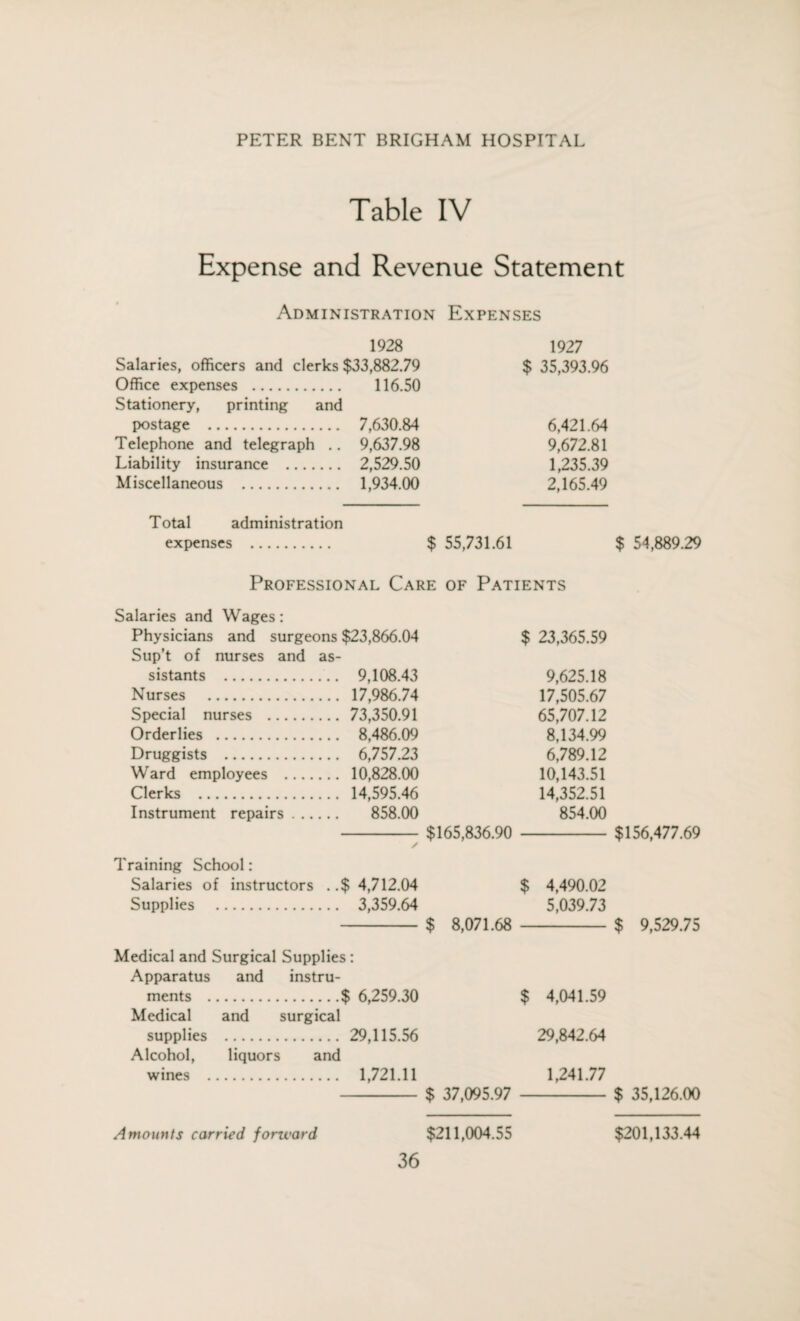 Table IV Expense and Revenue Statement Administration Expenses 1928 1927 Salaries, officers and clerks $33,882.79 $ 35,393.96 Office expenses . 116.50 Stationery, printing and postage . 7,630.84 6,421.64 Telephone and telegraph .. 9,637.98 9,672.81 Liability insurance . 2,529.50 1,235.39 Miscellaneous . 1,934.00 2,165.49 Total administration expenses . $ 55,731.61 $ 54,889.29 Professional Care of Patients Salaries and Wages: Physicians and surgeons $23,866.04 $ 23,365.59 Sup’t of nurses and as¬ sistants . 9,108.43 9,625.18 Nurses . 17,986.74 17,505.67 Special nurses . 73,350.91 65,707.12 Orderlies . 8,486.09 8,134.99 Druggists . 6,757.23 6,789.12 Ward employees . 10,828.00 10,143.51 Clerks . 14,595.46 14,352.51 Instrument repairs. 858.00 854.00 -- $165,836.90 -$156,477.69 Training School: Salaries of instructors ..$ 4,712.04 $ 4,490.02 Supplies . 3,359.64 5,039.73 -$ 8,071.68 -$ 9,529.75 Medical and Surgical Supplies : Apparatus and instru¬ ments .$ 6,259.30 $ 4,041.59 Medical and surgical supplies . 29,115.56 29,842.64 Alcohol, liquors and wines . 1,721.11 1,241.77 -$ 37,095.97 -$ 35,126.00 Amounts carried forward $211,004.55 $201,133.44