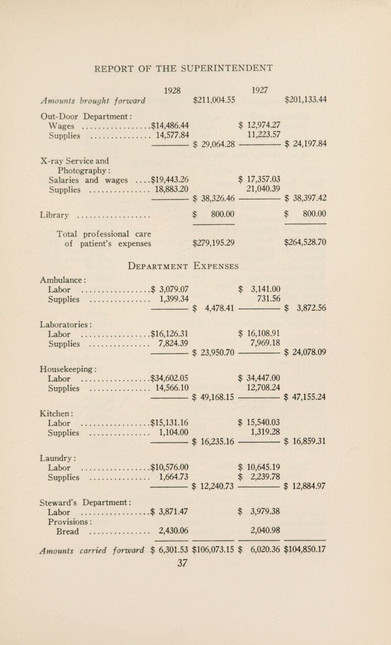 Amounts brought forward 1928 $211,004.55 1927 Out-Door Department: Wages .$14,486.44 $ 12,974.27 Supplies . 14,577.84 11,223.57 - $ 29,064.28 - X-ray Service and Photography: Salaries and wages -$19,443.26 $ 17,357.03 Supplies . 18,883.20 21,040.39 -$ 38,326.46 - Library . $ 800.00 Total professional care of patient’s expenses $279,195.29 Department Expenses Ambulance: Labor .$ 3,079.07 $ 3,141.00 Supplies . 1,399.34 731.56 -$ 4,478.41 - Laboratories: Labor .$16,126.31 $ 16,108.91 Supplies . 7,824.39 7,969.18 -$ 23,950.70 - Housekeeping: Labor .$34,602.05 $ 34,447.00 Supplies . 14,566.10 12,708.24 - $ 49,168.15 - Kitchen: Labor .$15,131.16 $ 15,540.03 Supplies . 1,104.00 1,319.28 -$ 16,235.16 - Laundry: Labor .$10,576.00 $ 10,645.19 Supplies . 1,664.73 $ 2,239.78 -$ 12,240.73 - Steward’s Department: Labor .$ 3,871.47 $ 3,979.38 Provisions: Bread . 2,430.06 2,040.98 $201,133.44 $ 24,197.84 $ 38,397.42 $ 800.00 $264,528.70 $ 3,872.56 $ 24,078.09 $ 47,155.24 $ 16,859.31 $ 12,884.97 Amounts carried forward $ 6,301.53 $106,073.15 $ 6,020.36 $104,850.17