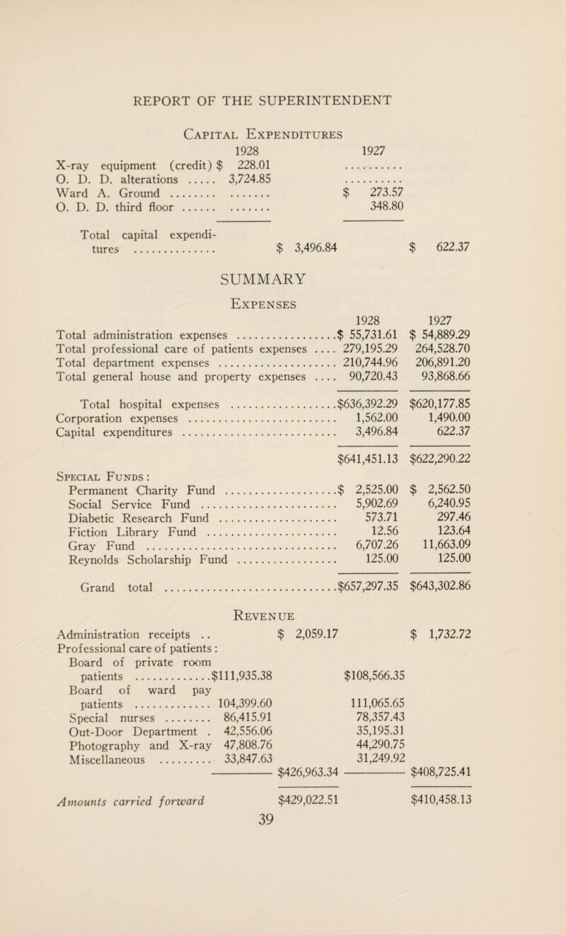 Capital Expenditures 1928 1927 X-ray equipment (credit) $ 228.01 . O. D. D. alterations . 3,724.85 . Ward A. Ground . $ 273.57 O. D. D. third floor. 348.80 Total capital expendi¬ tures . $ 3,496.84 SUMMARY Expenses 1928 Total administration expenses .$ 55,731.61 Total professional care of patients expenses - 279,195.29 Total department expenses . 210,744.96 Total general house and property expenses .... 90,720.43 Total hospital expenses .$636,392.29 Corporation expenses . 1,562.00 Capital expenditures . 3,496.84 $641,451.13 Special Funds : Permanent Charity Fund .$ 2,525.00 Social Service Fund . 5,902.69 Diabetic Research Fund . 573.71 Fiction Library Fund . 12.56 Gray Fund . 6,707.26 Reynolds Scholarship Fund . 125.00 Grand total .$657,297.35 Revenue Administration receipts .. $ 2,059.17 Professional care of patients : Board of private room patients .$111,935.38 Board of ward pay patients . 104,399.60 Special nurses . 86,415.91 Out-Door Department . 42,556.06 Photography and X-ray 47,808.76 Miscellaneous . 33,847.63 -$426,963.34 $108,566.35 111,065.65 78,357.43 35,195.31 44,290.75 31,249.92 $429,022.51 $ 622.37 1927 $ 54,889.29 264,528.70 206,891.20 93,868.66 $620,177.85 1,490.00 622.37 $622,290.22 $ 2,562.50 6,240.95 297.46 123.64 11,663.09 125.00 $643,302.86 $ 1,732.72 $408,725.41 Amounts carried forward $410,458.13