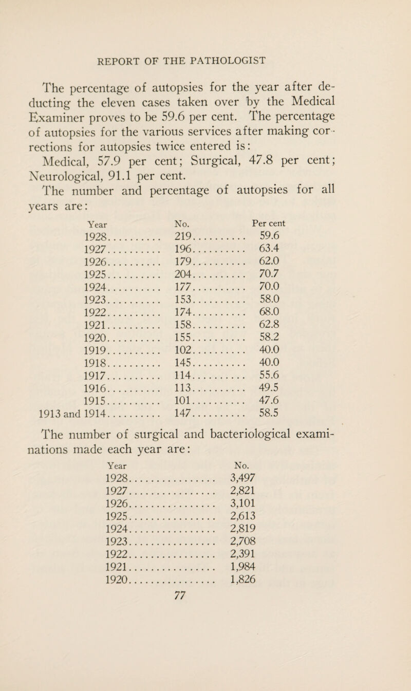 The percentage of autopsies for the year after de¬ ducting the eleven cases taken over by the Medical Examiner proves to be 59.6 per cent. The percentage of autopsies for the various services after making cor ¬ rections for autopsies twice entered is: Medical, 57.9 per cent; Surgical, 47.8 per cent; Neurological, 91.1 per cent. The number and percentage of autopsies for all years are: Year No. Per cent 1928. .... 219. . 59.6 1927. . ... 196. .... 63.4 1926. .... 179. . 62.0 1925. .... 204. . 70.7 1924. . ... 177. . 70.0 1923. .... 153. . 58.0 1922. .... 174. . 68.0 1921. .... 158. . 62.8 1920. .... 155. . 58.2 1919. .... 102. .... 40.0 1918. .... 145. . 40.0 1917. . ... 114. .... 55.6 1916. .... 113. .... 49.5 1915. .... 101. .... 47.6 1913 and 1914. .... 147. .... 58.5 The number of surgical and bacteriological exami¬ nations made each year are: Year No. 1928. . 3,497 1927. . 2,821 1926. . 3,101 1925. . 2,613 1924. . 2,819 1923. . 2,708 1922. . 2,391 1921. . 1,984 1920. . 1,826