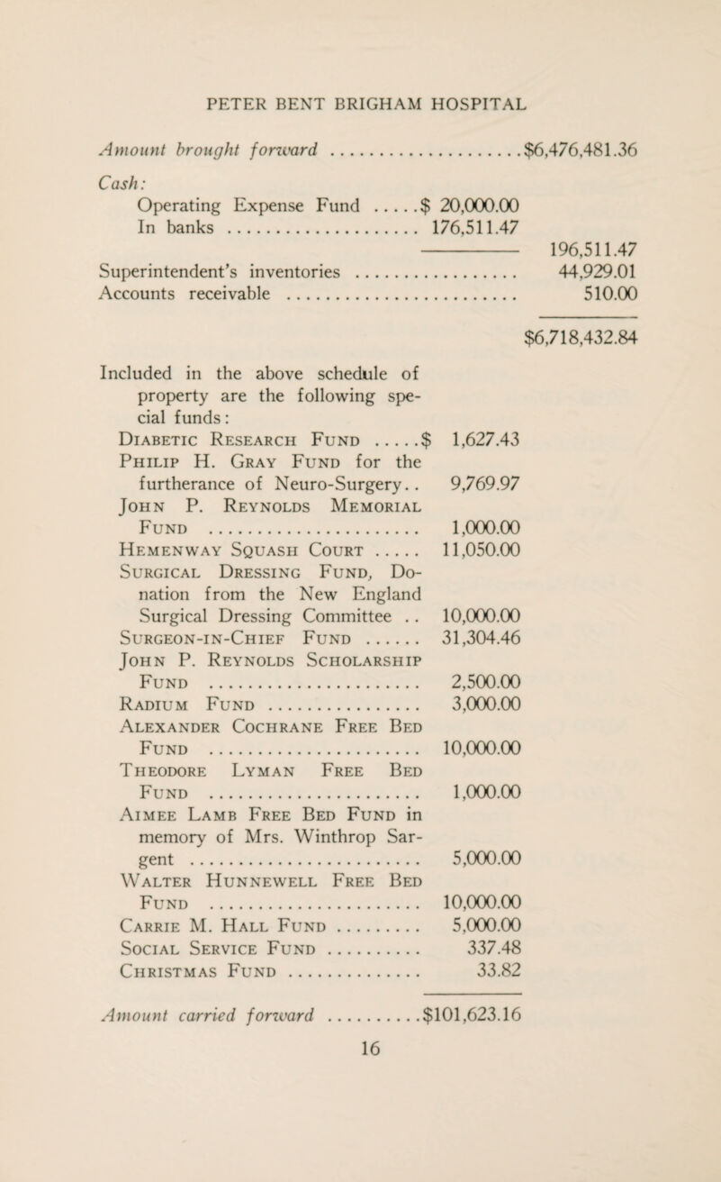 Amount brought foru'ard .$6,476,481.36 Cash: Operating Expense Fund .$ 20,000.00 In banks . 176,511.47 - 196,511.47 Superintendent’s inventories . 44,929.01 Accounts receivable . 510.00 $6,718,432.84 Included in the above schedule of property are the following spe¬ cial funds: Diabetic Research Fund .$ 1,627.43 Philip H. Gray Fund for the furtherance of Neuro-Surgery. . 9,769.97 John P. Reynolds Memorial Fund . 1,000.00 Hemenway Squash Court. 11,050.00 Surgical Dressing Fund, Do¬ nation from the New England Surgical Dressing Committee . . 10,000.00 Surgeon-in-Chief Fund . 31,304.46 John P. Reynolds Scholarship Fund . 2,500.00 Radium Fund . 3,000.00 Alexander Cochrane Free Bed Fund . 10,000.00 Theodore Lyman Free Bed Fund . 1,000.00 Aimee Lamb Free Bed Fund in memory of Mrs. Winthrop Sar¬ gent . 5,000.00 Walter Hunnewell Free Bed Fund . 10,000.00 Carrie M. Hall Fund. 5,000.00 Social Service Fund . 337.48 Christmas Fund . 33.82 $101,623.16 Amount carried forward