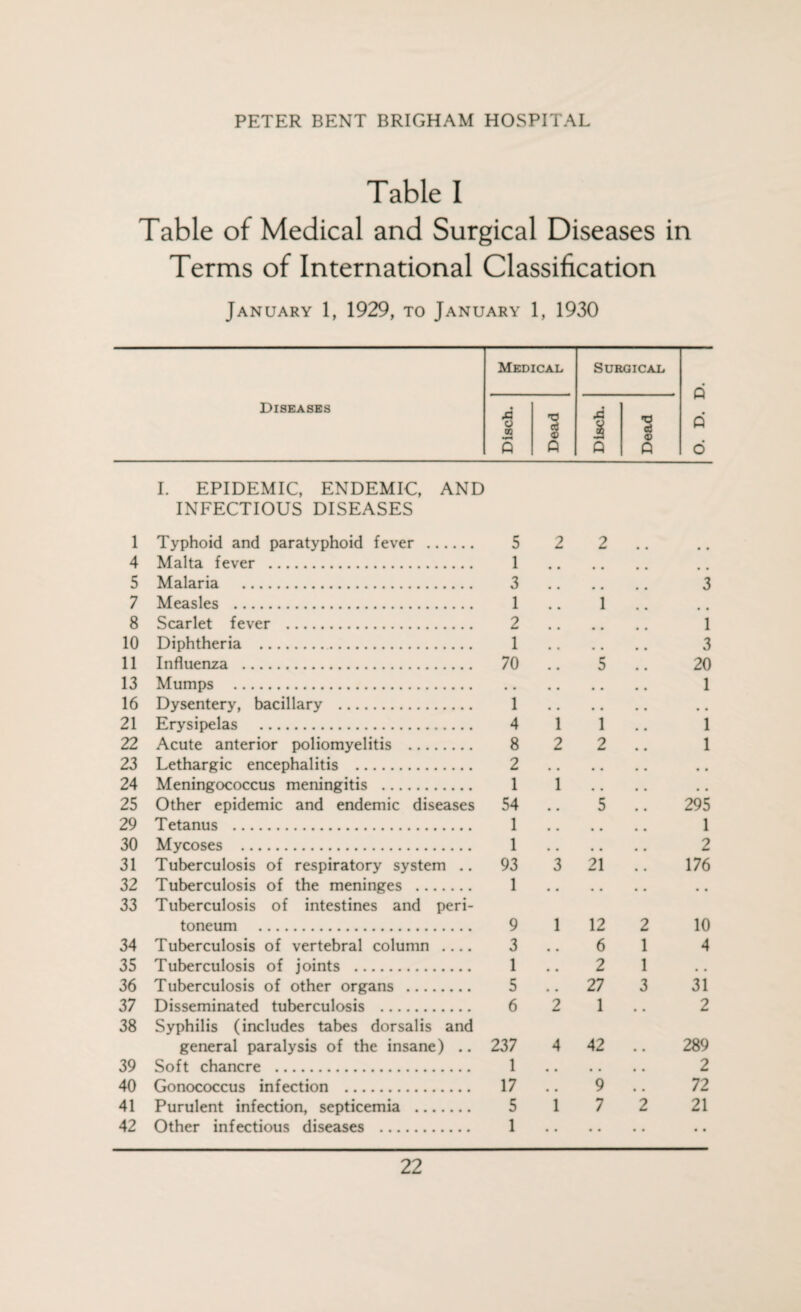 Table I Table of Medical and Surgical Diseases in Terms of Internadonal Classification January 1, 1929, to January 1, 1930 Medical Surgical Q Diseases Disch. Dead 4 f a Dead H Q o 1 I. EPIDEMIC, ENDEMIC, AND INFECTIOUS DISEASES Typhoid and paratyphoid fever . 5 2 2 4 Malta fever . 1 5 Malaria . 3 3 7 Measles . 1 1 ♦ • 8 Scarlet fever . 2 1 10 Diphtheria . 1 3 11 Influenza . 70 5 20 13 Mumps . # . 1 16 Dysentery, bacillary . 1 21 Erysipelas . 4 1 1 1 22 Acute anterior poliomyelitis . 8 2 2 1 23 Lethargic encephalitis . 2 • « • • a . 24 Meningococcus meningitis . 1 1 # , # a 25 Other epidemic and endemic diseases 54 . # 5 295 29 Tetanus . 1 # # # # 1 30 Mycoses . 1 • . • , 2 31 Tuberculosis of respiratory system .. 93 3 21 176 32 Tuberculosis of the meninges . 1 , . • . • • 33 Tuberculosis of intestines and peri¬ toneum . 9 1 12 2 10 34 Tuberculosis of vertebral column .... 3 # # 6 1 4 35 Tuberculosis of joints . 1 . . 2 1 • . 36 Tuberculosis of other organs . 5 # . 27 3 31 37 Disseminated tuberculosis . 6 2 1 * # 2 38 Syphilis (includes tabes dorsalis and general paralysis of the insane) .. 237 4 42 289 39 Soft chancre . 1 « • • • • • 2 40 Gonococcus infection . 17 , # 9 • . 72 41 Purulent infection, septicemia . 5 1 7 2 21 42 Other infectious diseases . 1 • • • • • • • •