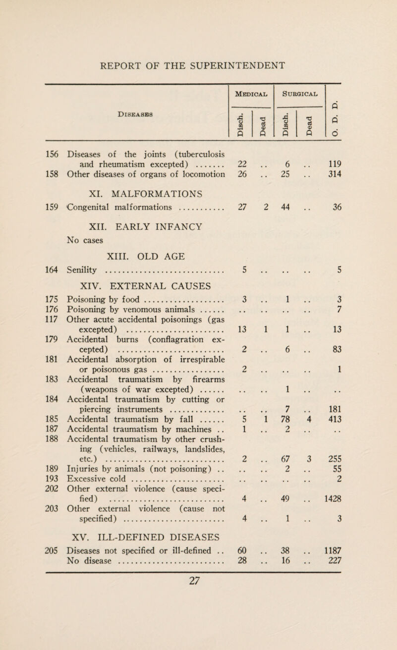 Medical Surgical Q Diseases Disch. Dead Disch. Dead Q o 156 Diseases of the joints (tuberculosis and rheumatism excepted) . 22 6 119 158 Other diseases of organs of locomotion 26 • • 25 • • 314 159 XI. MALFORMATIONS Congenital malformations . 27 2 44 36 XII. EARLY INFANCY No cases XIII. OLD AGE 164 Senility . 5 XIV. EXTERNAL CAUSES 175 Poisoning by food. 3 176 Poisoning by venomous animals. 117 Other acute accidental poisonings (gas excepted) . 13 179 Accidental burns (conflagration ex¬ cepted) . 2 181 Accidental absorption of irrespirable or poisonous gas . 2 183 Accidental traumatism by firearms (weapons of war excepted) . 184 Accidental traumatism by cutting or piercing instruments . 185 Accidental traumatism by fall . 5 187 Accidental traumatism by machines .. 1 188 Accidental traumatism by other crush¬ ing (vehicles, railways, landslides, etc.) . 2 189 Injuries by animals (not poisoning) .. 193 Excessive cold. 202 Other external violence (cause speci¬ fied) . 4 203 Other external violence (cause not specified) . 4 1 1 1 6 1 7 1 78 2 .. 67 2 • • • • .. 49 1 5 3 7 13 83 1 181 4 413 3 255 55 2 . 1428 3 XV. ILL-DEFINED DISEASES 205 Diseases not specified or ill-defined .. 60 .. 38 No disease . 28 .. 16 1187 227