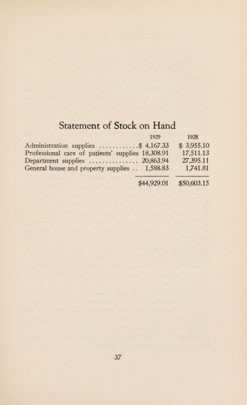 Statement of Stock on Hand 1929 Administration supplies .$ 4,167.33 Professional care of patients’ supplies 18,308.91 Department supplies . 20,863.94 General house and property supplies .. 1,588.83 $44,929.01 1928 $ 3,955.10 17,511.13 27,395.11 1,741.81 $50,603.15