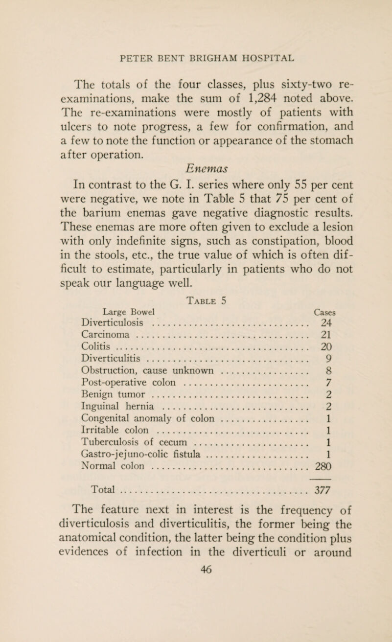 The totals of the four classes, plus sixty-two re¬ examinations, make the sum of 1,284 noted above. The re-examinations were mostly of patients with ulcers to note progress, a few for confirmation, and a few to note the function or appearance of the stomach after operation. Enemas In contrast to the G. I. series where only 55 per cent were negative, we note in Table 5 that 75 per cent of the barium enemas gave negative diagnostic results. These enemas are more often given to exclude a lesion with only indefinite signs, such as constipation, blood in the stools, etc., the true value of which is often dif¬ ficult to estimate, particularly in patients who do not speak our language well. Table 5 Large Bowel Cases Diverticulosis ... 24 Carcinoma. 21 Colitis. 20 Diverticulitis . 9 Obstruction, cause unknown . 8 Post-operative colon . 7 Benign tumor . 2 Inguinal hernia . 2 Congenital anomaly of colon. 1 Irritable colon . 1 Tuberculosis of cecum . 1 Gastro-jejuno-colic fistula. 1 Normal colon . 280 Total. 377 The feature next in interest is the frequency of diverticulosis and diverticulitis, the former being the anatomical condition, the latter being the condition plus evidences of infection in the diverticuli or around