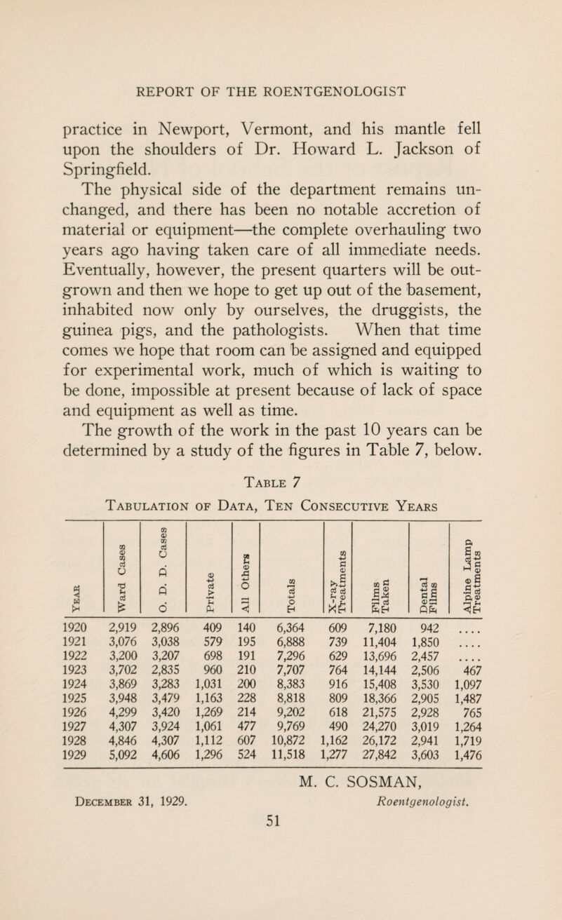 practice in Newport, Vermont, and his mantle fell upon the shoulders of Dr. Howard L. Jackson of Springfield. The physical side of the department remains un¬ changed, and there has been no notable accretion of material or equipment—the complete overhauling two years ago having taken care of all immediate needs. Eventually, however, the present quarters will be out¬ grown and then we hope to get up out of the basement, inhabited now only by ourselves, the druggists, the guinea pigs, and the pathologists. When that time comes we hope that room can be assigned and equipped for experimental work, much of which is waiting to be done, impossible at present because of lack of space and equipment as well as time. The growth of the work in the past 10 years can be determined by a study of the figures in Table 7, below. Table 7 Tabulation of Data, Ten Consecutive Years Year Ward Cases O. D. D. Cases Private All Others Totals X-ray Treatments Films Taken Dental Films Alpine Damp Treatments 1920 2,919 2,896 409 140 6,364 609 7,180 942 • • • • 1921 3,076 3,038 579 195 6,888 739 11,404 1,850 • • • • 1922 3,200 3,207 698 191 7,296 629 13,696 2,457 • • • • 1923 3,702 2,835 960 210 7,707 764 14,144 2,506 467 1924 3,869 3,283 1,031 200 8,383 916 15,408 3,530 1,097 1925 3,948 3,479 1,163 228 8,818 809 18,366 2,905 1,487 1926 4,299 3,420 1,269 214 9,202 618 21,575 2,928 765 1927 4,307 3,924 1,061 477 9,769 490 24,270 3,019 1,264 1928 4,846 4,307 1,112 607 10,872 1,162 26,172 2,941 1,719 1929 5,092 4,606 1,296 524 11,518 1,277 27,842 3,603 1,476 M. C. SOSMAN, December 31, 1929. Roentgenologist.