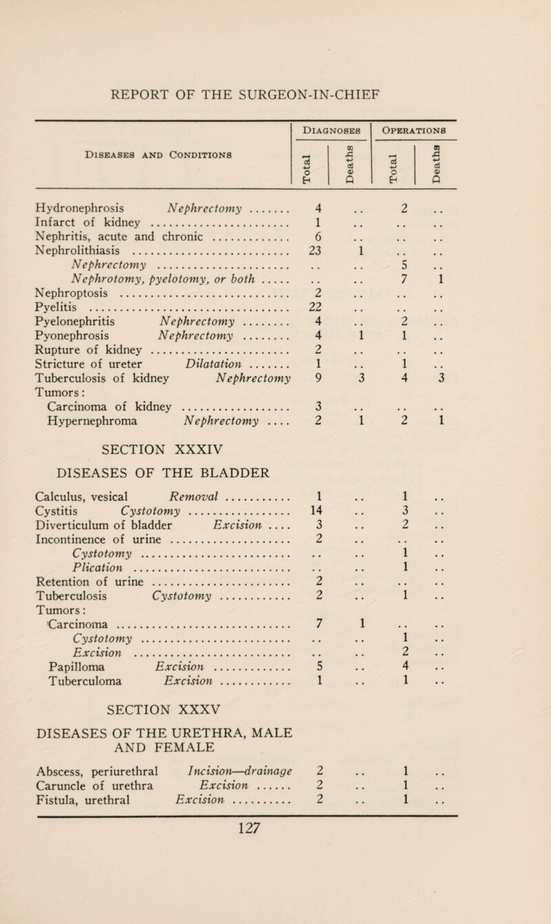 Diagnoses Operations m m Diseases and Conditions si pH si Crf +-> 4-1 crf erf 4~> 4-> erf o 0) O a> EH Q Q Hydronephrosis Nephrectomy . 4 Infarct of kidney . 1 Nephritis, acute and chronic . 6 Nephrolithiasis . 23 Nephrectomy . Nephrotomy, pyelotomy, or both. Nephroptosis . 2 Pyelitis . 22 Pyelonephritis Nephrectomy . 4 Pyonephrosis Nephrectomy . 4 Rupture of kidney . 2 Stricture of ureter Dilatation. 1 Tuberculosis of kidney Nephrectomy 9 Tumors: Carcinoma of kidney . 3 Hypernephroma Nephrectomy _ 2 SECTION XXXIV DISEASES OF THE BLADDER Calculus, vesical Removal . I Cystitis Cystotomy . 14 Diverticulum of bladder Excision .... 3 Incontinence of urine . 2 Cystotomy . Plication . Retention of urine . 2 Tuberculosis Cystotomy . 2 Tumors: Carcinoma . 7 Cystotomy . Excision . Papilloma Excision . 5 Tuberculoma Excision . 1 SECTION XXXV DISEASES OF THE URETHRA, MALE AND FEMALE Abscess, periurethral Incision—drainage 2 Caruncle of urethra Excision . 2 Fistula, urethral Excision . 2 1 1 2 5 7 2 1 1 3 1 4 3 2 1 3 2 1 1 1 1 2 4 1 1 1 1